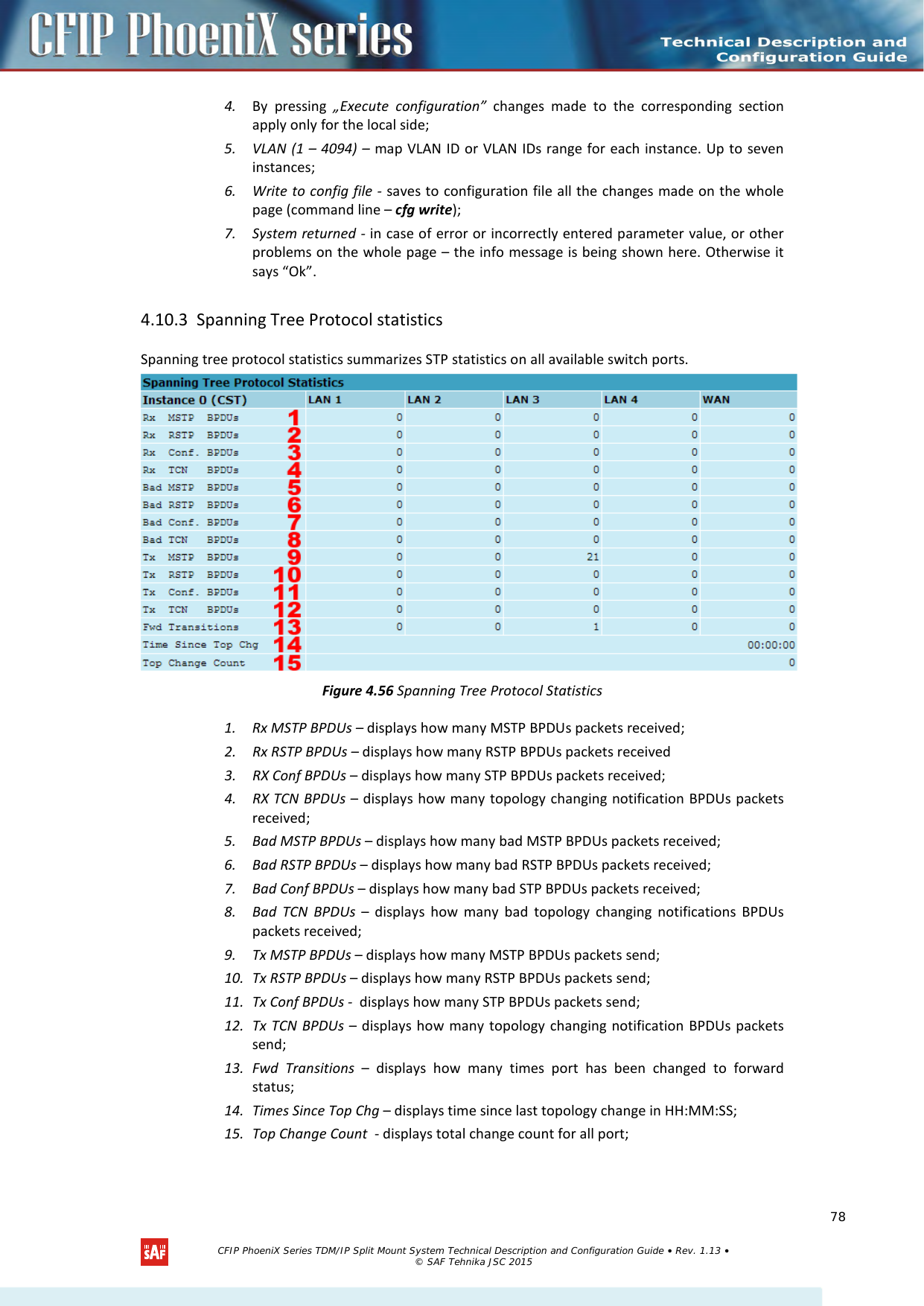    4. By pressing „Execute configuration” changes made to the corresponding section apply only for the local side; 5. VLAN (1 – 4094) – map VLAN ID or VLAN IDs range for each instance. Up to seven instances;  6. Write to config file - saves to configuration file all the changes made on the whole page (command line – cfg write); 7. System returned - in case of error or incorrectly entered parameter value, or other problems on the whole page – the info message is being shown here. Otherwise it says “Ok”. 4.10.3 Spanning Tree Protocol statistics Spanning tree protocol statistics summarizes STP statistics on all available switch ports.  Figure 4.56 Spanning Tree Protocol Statistics 1. Rx MSTP BPDUs – displays how many MSTP BPDUs packets received; 2. Rx RSTP BPDUs – displays how many RSTP BPDUs packets received 3. RX Conf BPDUs – displays how many STP BPDUs packets received; 4. RX TCN BPDUs – displays how many topology changing notification BPDUs packets received; 5. Bad MSTP BPDUs – displays how many bad MSTP BPDUs packets received; 6. Bad RSTP BPDUs – displays how many bad RSTP BPDUs packets received; 7. Bad Conf BPDUs – displays how many bad STP BPDUs packets received; 8. Bad TCN BPDUs – displays how many bad topology changing notifications BPDUs packets received; 9. Tx MSTP BPDUs – displays how many MSTP BPDUs packets send; 10. Tx RSTP BPDUs – displays how many RSTP BPDUs packets send; 11. Tx Conf BPDUs -  displays how many STP BPDUs packets send; 12. Tx TCN BPDUs – displays how many topology changing notification BPDUs packets send; 13. Fwd Transitions – displays how many times port has been changed to forward status; 14. Times Since Top Chg – displays time since last topology change in HH:MM:SS; 15. Top Change Count  - displays total change count for all port;   CFIP PhoeniX Series TDM/IP Split Mount System Technical Description and Configuration Guide • Rev. 1.13 • © SAF Tehnika JSC 2015   78 