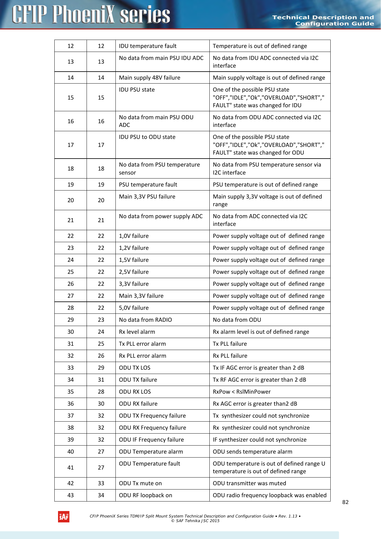    12 12 IDU temperature fault Temperature is out of defined range  13 13 No data from main PSU IDU ADC No data from IDU ADC connected via I2C interface 14 14 Main supply 48V failure Main supply voltage is out of defined range 15 15 IDU PSU state One of the possible PSU state &quot;OFF&quot;,&quot;IDLE&quot;,&quot;Ok&quot;,&quot;OVERLOAD&quot;,&quot;SHORT&quot;,&quot;FAULT&quot; state was changed for IDU 16 16 No data from main PSU ODU ADC No data from ODU ADC connected via I2C interface 17 17 IDU PSU to ODU state One of the possible PSU state &quot;OFF&quot;,&quot;IDLE&quot;,&quot;Ok&quot;,&quot;OVERLOAD&quot;,&quot;SHORT&quot;,&quot;FAULT&quot; state was changed for ODU 18 18 No data from PSU temperature sensor No data from PSU temperature sensor via I2C interface 19 19 PSU temperature fault PSU temperature is out of defined range 20 20 Main 3,3V PSU failure Main supply 3,3V voltage is out of defined range 21 21 No data from power supply ADC No data from ADC connected via I2C interface 22 22 1,0V failure Power supply voltage out of  defined range 23 22 1,2V failure Power supply voltage out of  defined range 24 22 1,5V failure Power supply voltage out of  defined range 25  22  2,5V failure Power supply voltage out of  defined range 26 22 3,3V failure Power supply voltage out of  defined range 27 22 Main 3,3V failure Power supply voltage out of  defined range 28 22 5,0V failure Power supply voltage out of  defined range 29 23 No data from RADIO No data from ODU 30 24 Rx level alarm Rx alarm level is out of defined range 31 25 Tx PLL error alarm Tx PLL failure 32 26 Rx PLL error alarm Rx PLL failure 33 29 ODU TX LOS Tx IF AGC error is greater than 2 dB 34 31 ODU TX failure Tx RF AGC error is greater than 2 dB 35 28 ODU RX LOS RxPow &lt; RslMinPower 36 30 ODU RX failure Rx AGC error is greater than2 dB 37 32 ODU TX Frequency failure Tx  synthesizer could not synchronize 38 32 ODU RX Frequency failure Rx  synthesizer could not synchronize 39 32 ODU IF Frequency failure IF synthesizer could not synchronize 40 27 ODU Temperature alarm ODU sends temperature alarm 41 27 ODU Temperature fault  ODU temperature is out of defined range U temperature is out of defined range 42  33  ODU Tx mute on ODU transmitter was muted 43 34 ODU RF loopback on ODU radio frequency loopback was enabled   CFIP PhoeniX Series TDM/IP Split Mount System Technical Description and Configuration Guide • Rev. 1.13 • © SAF Tehnika JSC 2015   82 