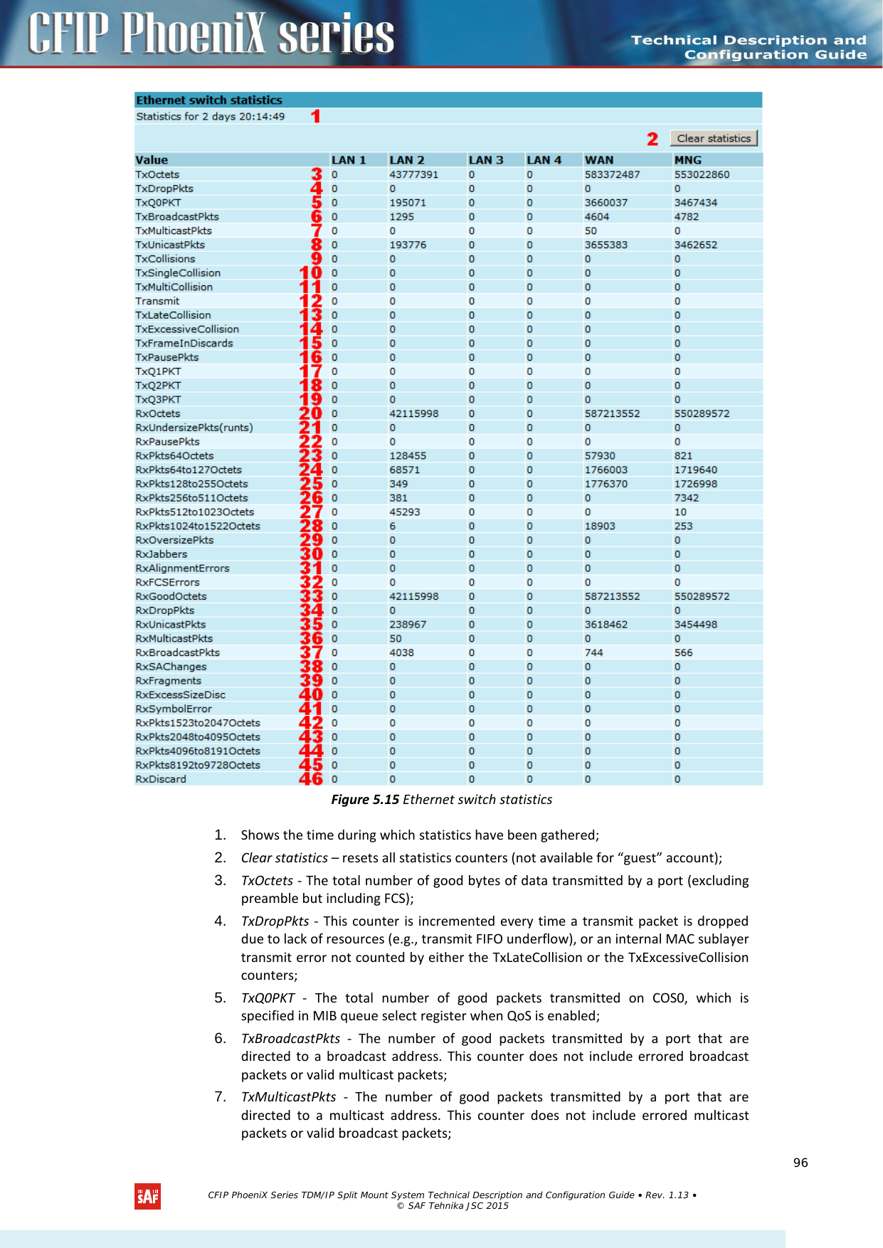     Figure 5.15 Ethernet switch statistics 1. Shows the time during which statistics have been gathered; 2. Clear statistics – resets all statistics counters (not available for “guest” account); 3. TxOctets - The total number of good bytes of data transmitted by a port (excluding preamble but including FCS); 4. TxDropPkts -  This counter is incremented every time a transmit packet is dropped due to lack of resources (e.g., transmit FIFO underflow), or an internal MAC sublayer transmit error not counted by either the TxLateCollision or the TxExcessiveCollision counters; 5. TxQ0PKT  -  The total number of good packets transmitted on COS0, which is specified in MIB queue select register when QoS is enabled; 6. TxBroadcastPkts - The number of good packets transmitted by a port that are directed to a broadcast address. This counter does not include errored broadcast packets or valid multicast packets; 7. TxMulticastPkts - The number of good packets transmitted by a port that are directed to a multicast address. This counter does not include errored multicast packets or valid broadcast packets;   CFIP PhoeniX Series TDM/IP Split Mount System Technical Description and Configuration Guide • Rev. 1.13 • © SAF Tehnika JSC 2015   96 