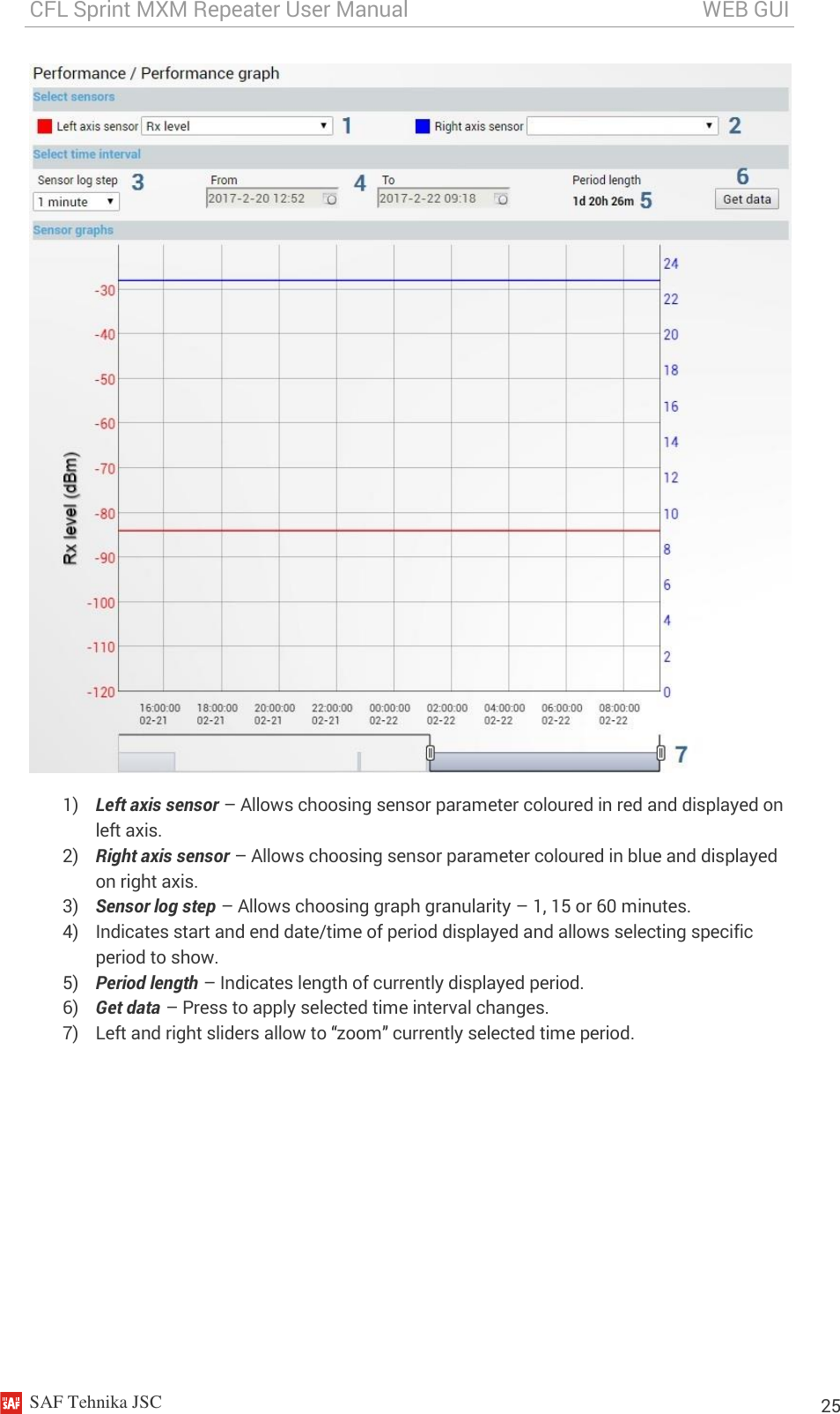 CFL Sprint MXM Repeater User Manual                                                       WEB GUI    SAF Tehnika JSC                                                                                                                                                          25  1) Left axis sensor – Allows choosing sensor parameter coloured in red and displayed on left axis.  2) Right axis sensor – Allows choosing sensor parameter coloured in blue and displayed on right axis. 3) Sensor log step – Allows choosing graph granularity – 1, 15 or 60 minutes. 4) Indicates start and end date/time of period displayed and allows selecting specific period to show. 5) Period length – Indicates length of currently displayed period. 6) Get data – Press to apply selected time interval changes. 7) Left and right sliders allow to “zoom” currently selected time period. 