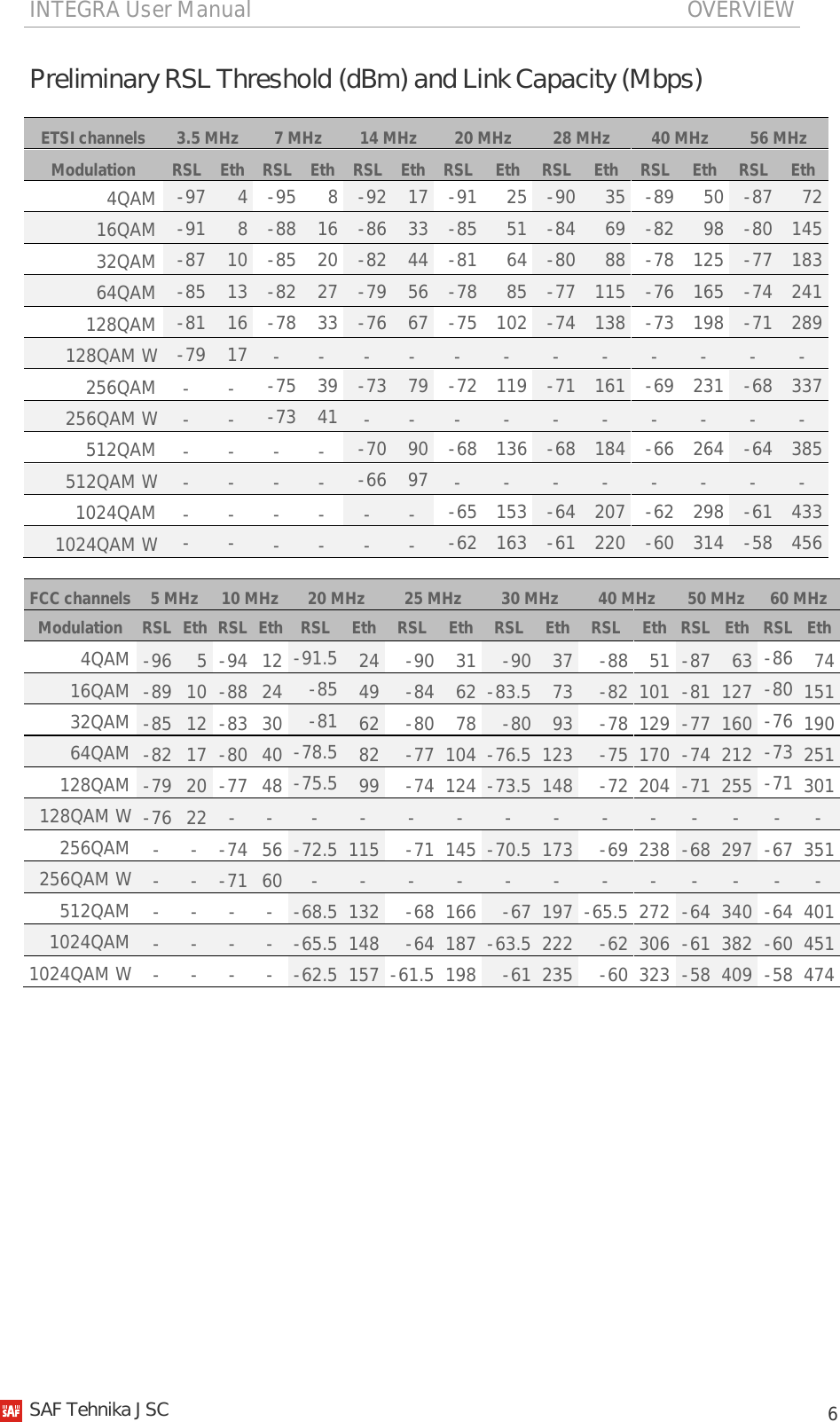 INTEGRA User Manual                                                                               OVERVIEW           6 Preliminary RSL Threshold (dBm) and Link Capacity (Mbps) ETSI channels 3.5 MHz 7 MHz 14 MHz 20 MHz 28 MHz 40 MHz 56 MHz Modulation RSL Eth RSL Eth RSL Eth RSL Eth RSL Eth RSL Eth RSL Eth 4QAM -97  4 -95  8 -92 17 -91 25  -90 35 -89 50 -87 72 16QAM -91  8 -88 16 -86 33 -85 51  -84 69 -82 98 -80 145 32QAM -87 10 -85 20 -82 44 -81 64  -80 88 -78 125 -77 183 64QAM -85 13 -82 27 -79 56 -78 85  -77 115 -76 165 -74 241 128QAM -81 16 -78 33 -76 67 -75 102  -74 138 -73 198 -71 289 128QAM W -79 17 - - - - - - - - - - - - 256QAM - - -75 39 -73 79 -72 119  -71 161 -69 231 -68 337 256QAM W - - -73 41 - - - - - - - - - - 512QAM - - - - -70 90 -68 136  -68 184 -66 264 -64 385 512QAM W - - - - -66 97 - - - - - - - - 1024QAM - - - - - - -65 153  -64 207 -62 298 -61 433 1024QAM W -  - - - - - -62 163  -61 220 -60 314 -58 456  FCC channels 5 MHz 10 MHz 20 MHz 25 MHz 30 MHz 40 MHz 50 MHz 60 MHz Modulation RSL Eth RSL Eth RSL Eth RSL Eth RSL Eth RSL Eth RSL Eth RSL Eth 4QAM -96 5 -94 12 -91.5 24 -90 31 -90 37 -88 51 -87 63 -86 74 16QAM -89 10 -88 24 -85 49 -84 62 -83.5 73 -82 101 -81 127 -80 151 32QAM -85 12 -83 30 -81 62 -80 78 -80 93 -78 129 -77 160 -76 190 64QAM -82 17 -80 40 -78.5 82 -77 104 -76.5 123 -75 170 -74 212 -73 251 128QAM -79 20 -77 48 -75.5 99 -74 124 -73.5 148 -72 204 -71 255 -71 301 128QAM W -76 22 - - - - - - - - - - - - - - 256QAM - - -74 56 -72.5 115 -71 145 -70.5 173 -69 238 -68 297 -67 351 256QAM W - - -71 60 - - - - - - - - - - - - 512QAM - - - - -68.5 132 -68 166 -67 197 -65.5 272 -64 340 -64 401 1024QAM - - - - -65.5 148 -64 187 -63.5 222 -62 306 -61 382 -60 451 1024QAM W - - - - -62.5 157 -61.5 198 -61 235 -60 323 -58 409 -58 474       SAF Tehnika JSC                                                                                                                                                 