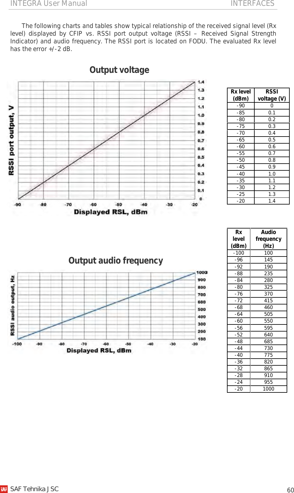 INTEGRA User Manual                                                                           INTERFACES           60 The following charts and tables show typical relationship of the received signal level (Rx level) displayed by CFIP vs. RSSI port output voltage (RSSI –  Received Signal Strength Indicator) and audio frequency. The RSSI port is located on FODU. The evaluated Rx level has the error +/-2 dB.   Output voltage     Output audio frequency   CONTACTS      Rx level  (dBm) RSSI voltage (V) -90 0 -85 0.1 -80 0.2 -75 0.3 -70 0.4 -65 0.5 -60 0.6 -55 0.7 -50 0.8 -45 0.9 -40 1.0 -35 1.1 -30 1.2 -25 1.3 -20 1.4 Rx level  (dBm) Audio frequency (Hz) -100 100 -96 145 -92 190 -88 235 -84 280 -80 325 -76 370 -72 415 -68 460 -64 505 -60 550 -56 595 -52 640 -48 685 -44 730 -40 775 -36 820 -32 865 -28 910 -24 955 -20 1000   SAF Tehnika JSC                                                                                                                                                 
