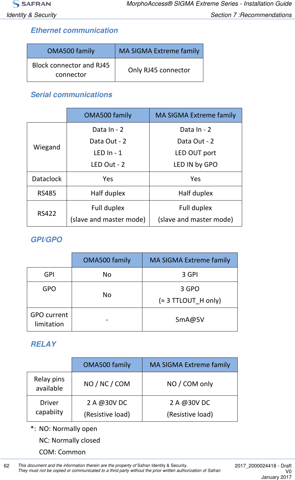  MorphoAccess® SIGMA Extreme Series - Installation Guide  Identity &amp; Security Section 7 :Recommendations  62 This document and the information therein are the property of Safran Identity &amp; Security. They must not be copied or communicated to a third party without the prior written authorization of Safran  2017_2000024418 - Draft V0 January 2017  Ethernet communication OMA500 family MA SIGMA Extreme family Block connector and RJ45 connector Only RJ45 connector Serial communications  OMA500 family MA SIGMA Extreme family Wiegand Data In - 2 Data Out - 2 LED In - 1 LED Out - 2 Data In - 2 Data Out - 2 LED OUT port LED IN by GPO Dataclock Yes Yes RS485 Half duplex Half duplex RS422 Full duplex (slave and master mode) Full duplex (slave and master mode) GPI/GPO  OMA500 family MA SIGMA Extreme family GPI No 3 GPI GPO No 3 GPO (≈ 3 TTLOUT_H only) GPO current limitation - 5mA@5V RELAY  OMA500 family MA SIGMA Extreme family Relay pins available NO / NC / COM NO / COM only Driver capabiity 2 A @30V DC (Resistive load) 2 A @30V DC (Resistive load) *:  NO: Normally open   NC: Normally closed   COM: Common 