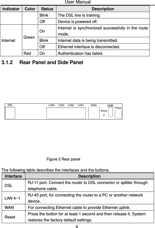 User Manual 6 Indicator Color  Status Description Blink  The DSL line is training. Off  Device is powered off. On  Internet is synchronized successfully in the route mode. Blink  Internet data is being transmitted. Green Off  Ethernet interface is disconnected. Internet Red  On  Authentication has failed. 3.1.2   Rear Panel and Side Panel  Figure 2 Rear panel    The following table describes the interfaces and the buttons. Interface  Description DSL  RJ-11 port. Connect the router to DSL connector or splitter through telephone cable. LAN 4~1  RJ-45 port, for connecting the router to a PC or another network device. WAN  For connecting Ethernet cable to provide Ethernet uplink. Reset  Press the button for at least 1 second and then release it. System restores the factory default settings. 