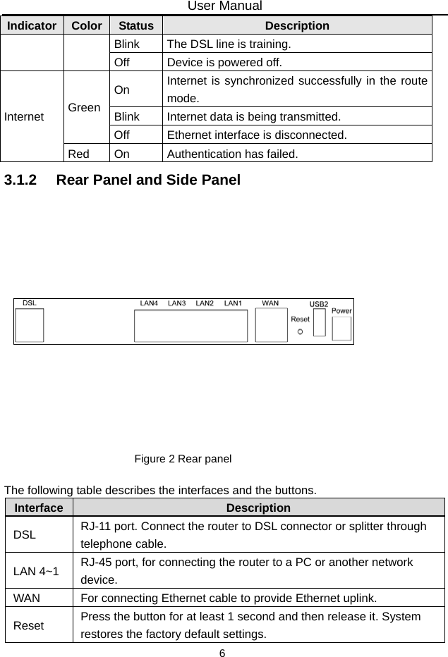 User Manual 6 Indicator Color  Status Description Blink  The DSL line is training. Off  Device is powered off. On  Internet is synchronized successfully in the route mode. Blink  Internet data is being transmitted. Green Off  Ethernet interface is disconnected. Internet Red  On  Authentication has failed. 3.1.2   Rear Panel and Side Panel  Figure 2 Rear panel    The following table describes the interfaces and the buttons. Interface  Description DSL  RJ-11 port. Connect the router to DSL connector or splitter through telephone cable. LAN 4~1  RJ-45 port, for connecting the router to a PC or another network device. WAN  For connecting Ethernet cable to provide Ethernet uplink. Reset  Press the button for at least 1 second and then release it. System restores the factory default settings. 