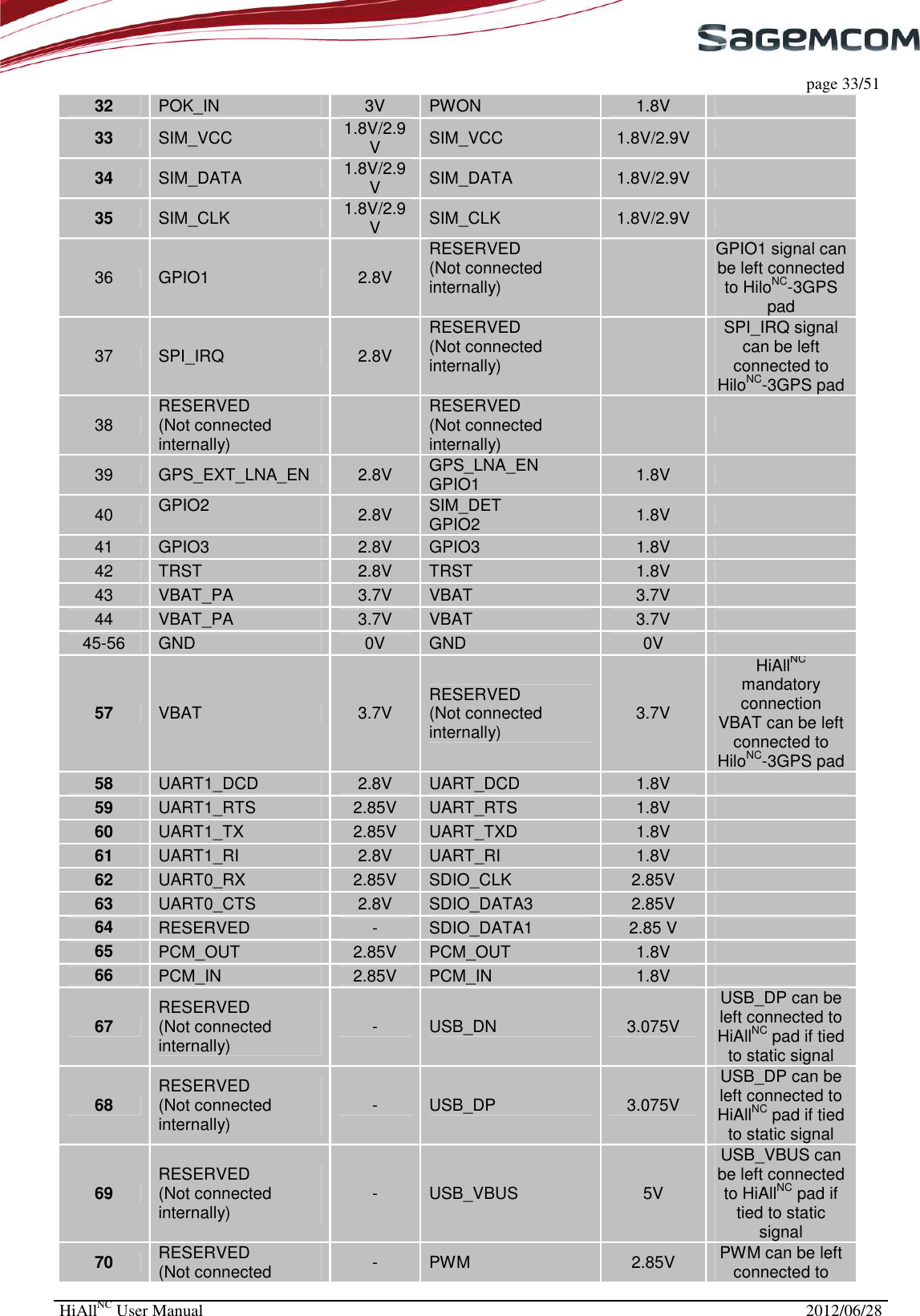     page 33/51 HiAllNC User Manual  2012/06/28  32  POK_IN 3V  PWON  1.8V   33  SIM_VCC 1.8V/2.9V  SIM_VCC  1.8V/2.9V   34  SIM_DATA 1.8V/2.9V  SIM_DATA  1.8V/2.9V   35  SIM_CLK 1.8V/2.9V  SIM_CLK  1.8V/2.9V   36  GPIO1  2.8V RESERVED (Not connected internally)   GPIO1 signal can be left connected to HiloNC-3GPS pad 37  SPI_IRQ  2.8V RESERVED (Not connected internally)   SPI_IRQ signal can be left connected to HiloNC-3GPS pad 38  RESERVED (Not connected internally)    RESERVED (Not connected internally)     39  GPS_EXT_LNA_EN 2.8V  GPS_LNA_EN GPIO1  1.8V   40  GPIO2  2.8V  SIM_DET GPIO2  1.8V   41  GPIO3 2.8V  GPIO3  1.8V   42  TRST 2.8V  TRST  1.8V   43  VBAT_PA 3.7V  VBAT   3.7V   44  VBAT_PA 3.7V  VBAT  3.7V   45-56  GND 0V  GND  0V   57  VBAT 3.7V  RESERVED (Not connected internally)  3.7V HiAllNC mandatory connection VBAT can be left connected to HiloNC-3GPS pad 58  UART1_DCD 2.8V  UART_DCD  1.8V   59  UART1_RTS 2.85V  UART_RTS  1.8V   60  UART1_TX 2.85V  UART_TXD  1.8V   61  UART1_RI 2.8V  UART_RI  1.8V   62  UART0_RX  2.85V  SDIO_CLK  2.85V   63  UART0_CTS 2.8V  SDIO_DATA3  2.85V   64  RESERVED -  SDIO_DATA1  2.85 V   65  PCM_OUT 2.85V  PCM_OUT  1.8V   66  PCM_IN 2.85V  PCM_IN  1.8V   67  RESERVED (Not connected internally) -  USB_DN  3.075V USB_DP can be left connected to HiAllNC pad if tied to static signal 68  RESERVED (Not connected internally) -  USB_DP  3.075V USB_DP can be left connected to HiAllNC pad if tied to static signal 69  RESERVED (Not connected internally) -  USB_VBUS  5V USB_VBUS can be left connected to HiAllNC pad if tied to static signal 70  RESERVED (Not connected  -  PWM  2.85V  PWM can be left connected to 