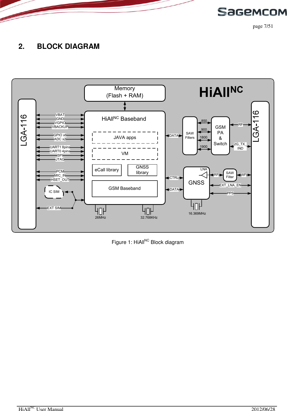     page 7/51 HiAllNC User Manual  2012/06/28  2.  BLOCK DIAGRAM     850HiAllNCGSM BasebandeCall library GNSS libraryVMJAVA appsMemory(Flash + RAM)GNSSSAWFiltersGSMPA&amp;Switch90018001900DATACTRLDATA16.369MHz26MHz 32.768KHzIC SIMEXT SIMUART1 8pinsUART0 4pinsVBATGNDVGPIOVBACKUPGPIO x6ADC x2SPIMIC_INHSET_OUTPCMRFRFJTAGHiAllNC BasebandEXT_LNA_ENPPS2G_TX_INDSAWFilterRFLNA  Figure 1: HiAllNC Block diagram  