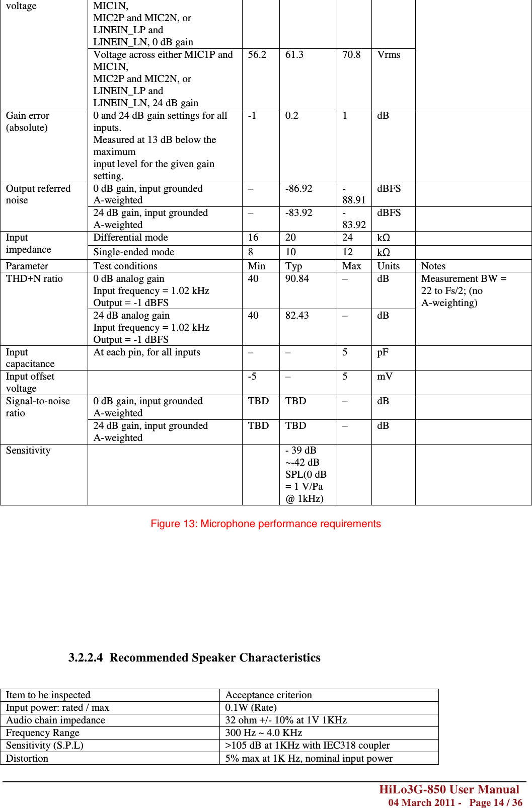        HiLo3G-850 User Manual  04 March 2011 -   Page 14 / 36  voltage MIC1N,  MIC2P and MIC2N, or LINEIN_LP and  LINEIN_LN, 0 dB gain Voltage across either MIC1P and MIC1N,  MIC2P and MIC2N, or LINEIN_LP and  LINEIN_LN, 24 dB gain 56.2 61.3 70.8 Vrms Gain error (absolute) 0 and 24 dB gain settings for all inputs. Measured at 13 dB below the maximum  input level for the given gain setting. -1 0.2 1 dB  Output referred  noise 0 dB gain, input grounded A-weighted – -86.92 -88.91 dBFS  24 dB gain, input grounded A-weighted – -83.92 -83.92 dBFS  Input  impedance Differential mode 16 20 24 kΩ  Single-ended mode 8 10 12 kΩ  Parameter Test conditions Min Typ Max Units Notes THD+N ratio 0 dB analog gain Input frequency = 1.02 kHz Output = -1 dBFS 40 90.84 – dB Measurement BW =  22 to Fs/2; (no  A-weighting) 24 dB analog gain Input frequency = 1.02 kHz Output = -1 dBFS 40 82.43 – dB Input  capacitance At each pin, for all inputs – – 5 pF  Input offset  voltage  -5 – 5 mV  Signal-to-noise  ratio 0 dB gain, input grounded  A-weighted TBD TBD – dB  24 dB gain, input grounded  A-weighted TBD TBD – dB  Sensitivity   - 39 dB  ~-42 dB SPL(0 dB = 1 V/Pa @ 1kHz)     Figure 13: Microphone performance requirements           3.2.2.4  Recommended Speaker Characteristics   Item to be inspected Acceptance criterion Input power: rated / max 0.1W (Rate) Audio chain impedance 32 ohm +/- 10% at 1V 1KHz Frequency Range 300 Hz ~ 4.0 KHz Sensitivity (S.P.L) &gt;105 dB at 1KHz with IEC318 coupler Distortion 5% max at 1K Hz, nominal input power 