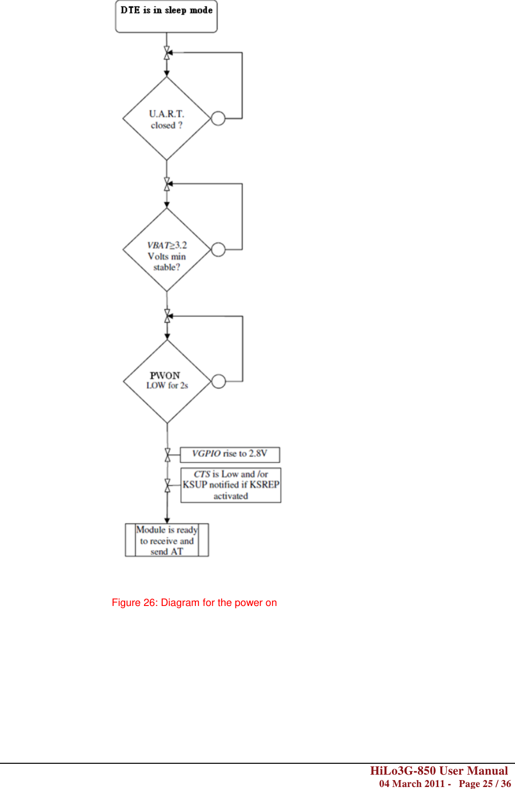        HiLo3G-850 User Manual  04 March 2011 -   Page 25 / 36      Figure 26: Diagram for the power on 