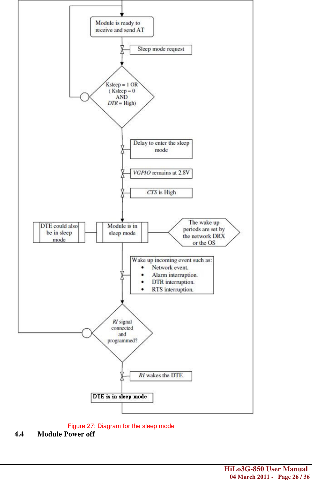        HiLo3G-850 User Manual  04 March 2011 -   Page 26 / 36             Figure 27: Diagram for the sleep mode 4.4 Module Power off  