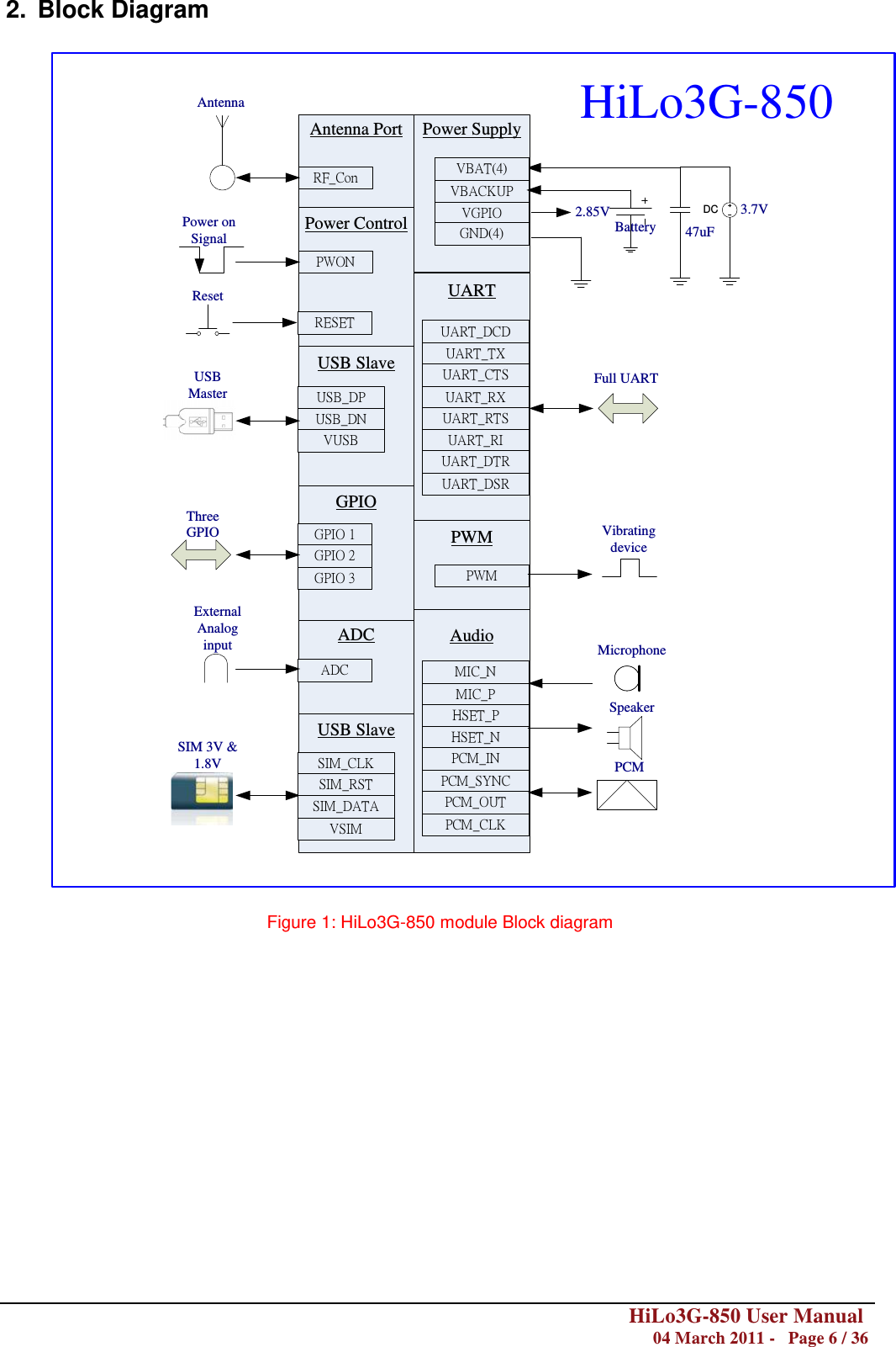        HiLo3G-850 User Manual  04 March 2011 -   Page 6 / 36  2.  Block Diagram  Antenna PortRF_ConPower ControlPWONRESETAntennaPower on SignalResetUSB SlaveUART_DSRUSB_DPUSB_DNVUSBUSB MasterGPIOGPIO 1GPIO 2GPIO 3Three GPIOADCADCExternal Analog inputUSB SlaveSIM 3V &amp; 1.8V SIM_CLKSIM_RSTSIM_DATAVSIMPower SupplyVBACKUPVBAT(4)VGPIOGND(4) 47uFDC 3.7VBattery2.85VUARTUART_DCDUART_TXUART_CTSUART_RXUART_RTSUART_RIUART_DTRFull UARTPWMPWMAudioUART_DSRMIC_NMIC_PHSET_PHSET_NPCM_INPCM_SYNCPCM_OUTPCM_CLKHiLo3G-850Vibrating deviceMicrophoneSpeakerPCM  Figure 1: HiLo3G-850 module Block diagram                