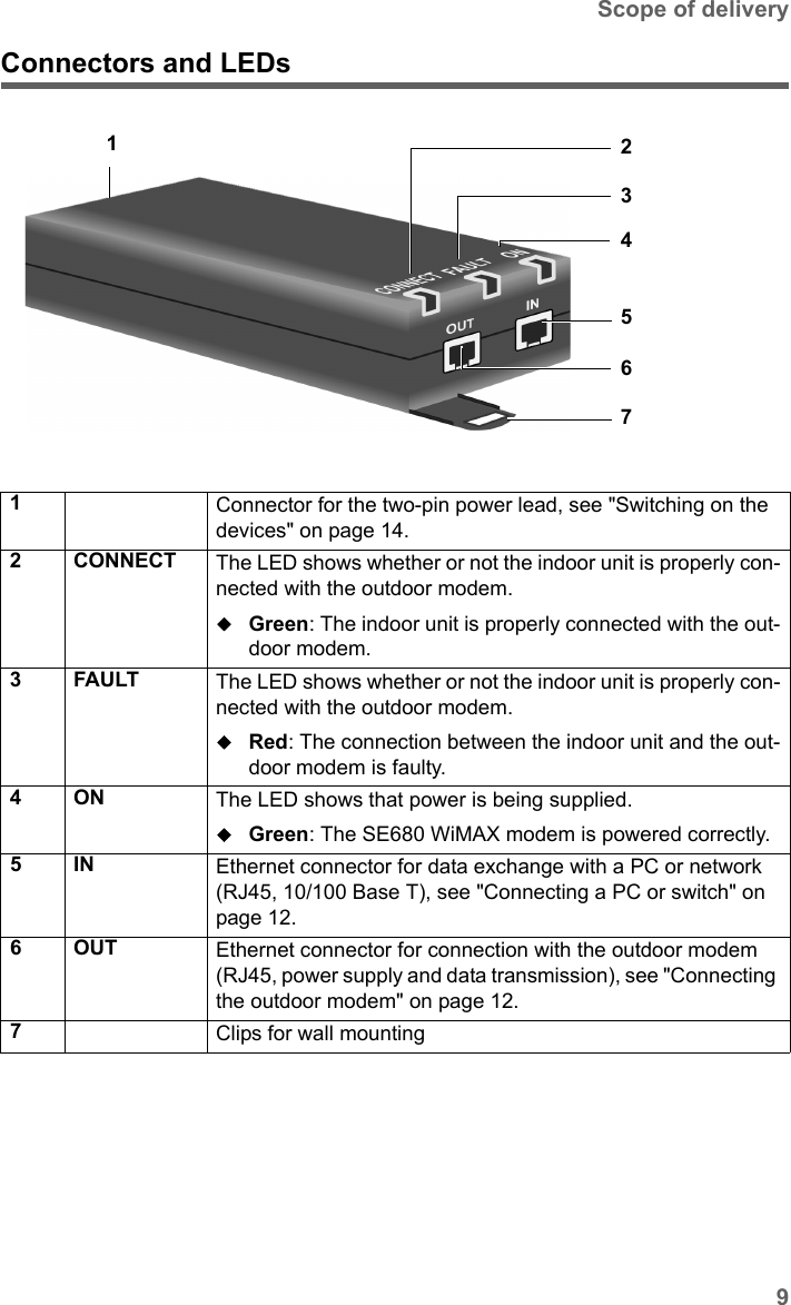 9Scope of deliverySE680 WiMAX / engbt / SE680_FUG_EN-7 / Product_intro.fm / 13.5.11Schablone 2011_04_07Connectors and LEDs1Connector for the two-pin power lead, see &quot;Switching on the devices&quot; on page 14. 2 CONNECT The LED shows whether or not the indoor unit is properly con-nected with the outdoor modem.Green: The indoor unit is properly connected with the out-door modem. 3 FAULT The LED shows whether or not the indoor unit is properly con-nected with the outdoor modem.Red: The connection between the indoor unit and the out-door modem is faulty. 4ON The LED shows that power is being supplied.Green: The SE680 WiMAX modem is powered correctly. 5IN Ethernet connector for data exchange with a PC or network (RJ45, 10/100 Base T), see &quot;Connecting a PC or switch&quot; on page 12. 6OUT Ethernet connector for connection with the outdoor modem (RJ45, power supply and data transmission), see &quot;Connecting the outdoor modem&quot; on page 12. 7Clips for wall mounting1234567