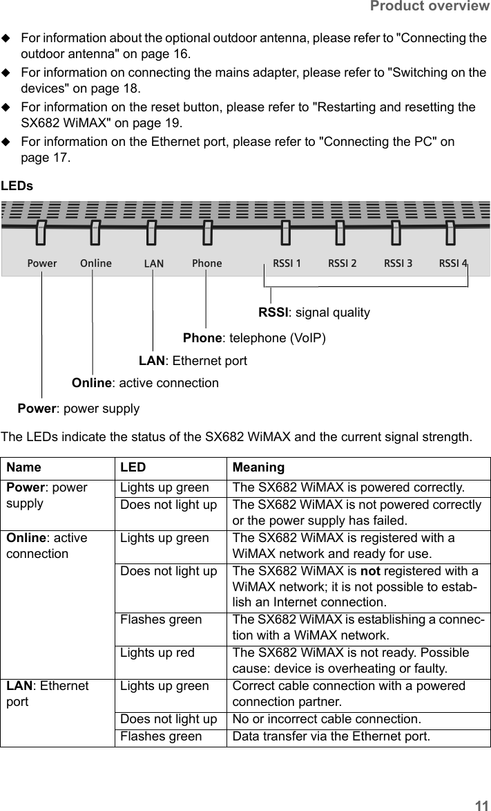 11Product overviewSX682 WiMAX / engbt / SX682_FUG_EN_9 / Product_intro.fm / 17.5.11Schablone 2011_04_07For information about the optional outdoor antenna, please refer to &quot;Connecting the outdoor antenna&quot; on page 16.For information on connecting the mains adapter, please refer to &quot;Switching on the devices&quot; on page 18.For information on the reset button, please refer to &quot;Restarting and resetting the SX682 WiMAX&quot; on page 19.For information on the Ethernet port, please refer to &quot;Connecting the PC&quot; on page 17.LEDs The LEDs indicate the status of the SX682 WiMAX and the current signal strength.Name LED MeaningPower: power supplyLights up green The SX682 WiMAX is powered correctly.Does not light up The SX682 WiMAX is not powered correctly or the power supply has failed.Online: active connectionLights up green The SX682 WiMAX is registered with a WiMAX network and ready for use.Does not light up The SX682 WiMAX is not registered with a WiMAX network; it is not possible to estab-lish an Internet connection. Flashes green The SX682 WiMAX is establishing a connec-tion with a WiMAX network.Lights up red The SX682 WiMAX is not ready. Possible cause: device is overheating or faulty. LAN: Ethernet portLights up green Correct cable connection with a powered connection partner.Does not light up No or incorrect cable connection.Flashes green Data transfer via the Ethernet port.RSSI: signal qualityLAN: Ethernet portOnline: active connectionPower: power supply Phone: telephone (VoIP)