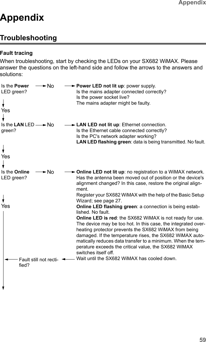 59AppendixSX682 WiMAX / engbt / SX682_FUG_EN_9 / Appendix.fm / 17.5.11Schablone 2011_04_07AppendixTroubleshootingFault tracingWhen troubleshooting, start by checking the LEDs on your SX682 WiMAX. Please answer the questions on the left-hand side and follow the arrows to the answers and solutions: YesNoPower LED not lit up: power supply.Is the mains adapter connected correctly?Is the power socket live?The mains adapter might be faulty.YesNoIs the LAN LED green?Is the Power LED green?YesNoLAN LED not lit up: Ethernet connection.Is the Ethernet cable connected correctly?Is the PC&apos;s network adapter working?LAN LED flashing green: data is being transmitted. No fault.Is the Online LED green?Online LED not lit up: no registration to a WiMAX network.Has the antenna been moved out of position or the device&apos;s alignment changed? In this case, restore the original align-ment.Register your SX682 WiMAX with the help of the Basic Setup Wizard; see page 27.Online LED flashing green: a connection is being estab-lished. No fault.Online LED is red: the SX682 WiMAX is not ready for use. The device may be too hot. In this case, the integrated over-heating protector prevents the SX682 WiMAX from being damaged. If the temperature rises, the SX682 WiMAX auto-matically reduces data transfer to a minimum. When the tem-perature exceeds the critical value, the SX682 WiMAX switches itself off.Wait until the SX682 WiMAX has cooled down.Fault still not recti-fied?