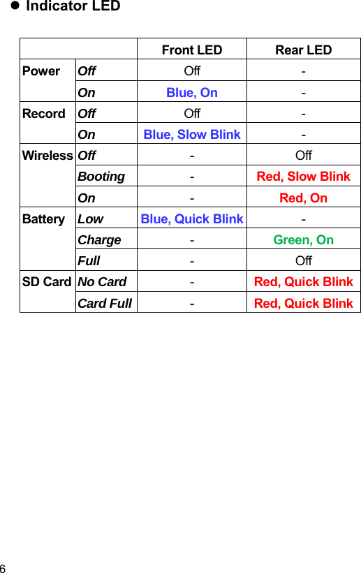 6  Indicator LED     Front LED  Rear LED Power  Off  Off  - On  Blue, On  - Record  Off  Off  - On  Blue, Slow Blink - Wireless Off  -  Off Booting  -  Red, Slow BlinkOn  -  Red, On Battery  Low  Blue, Quick Blink - Charge  -  Green, On Full  -  Off SD Card  No Card  -  Red, Quick BlinkCard Full  -  Red, Quick Blink 