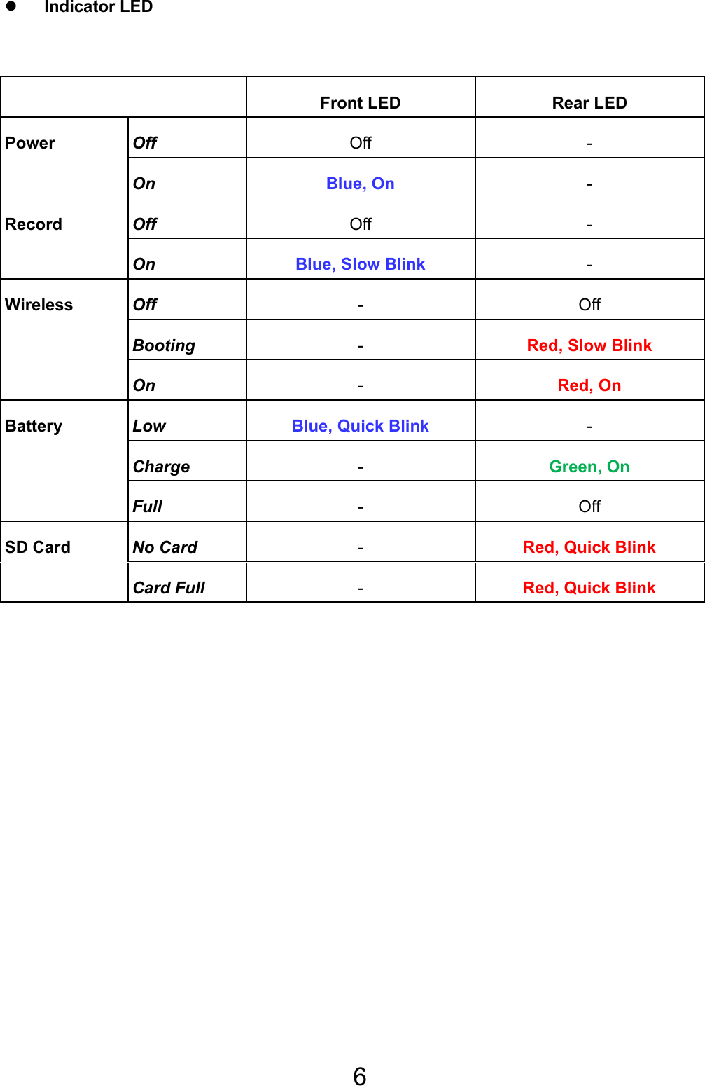 6 z Indicator LED     Front LED  Rear LED Off  Off - Power On  Blue, On  - Off  Off - Record On  Blue, Slow Blink  - Off  - Off Booting  -  Red, Slow Blink Wireless On  -  Red, On Low  Blue, Quick Blink  - Charge  -  Green, On Battery Full  - Off No Card  -  Red, Quick Blink SD Card Card Full  -  Red, Quick Blink     