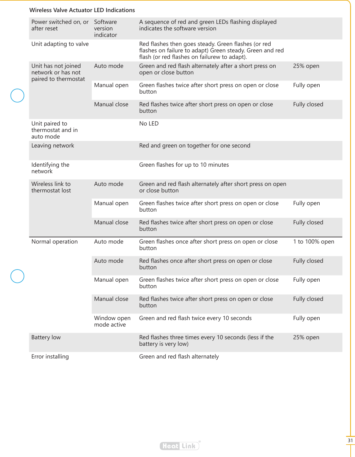 31&reg;LinkHeat3RZHUVZLWFKHGRQRUDIWHUUHVHW6RIWZDUHYHUVLRQLQGLFDWRU$VHTXHQFHRIUHGDQGJUHHQ/('V&Aacute;DVKLQJGLVSOD\HGLQGLFDWHVWKHVRIWZDUHYHUVLRQ8QLWDGDSWLQJWRYDOYH 5HG&Aacute;DVKHVWKHQJRHVVWHDG\*UHHQ&Aacute;DVKHVRUUHG&Aacute;DVKHVRQIDLOXUHWRDGDSW*UHHQVWHDG\*UHHQDQGUHG&Aacute;DVKRUUHG&Aacute;DVKHVRQIDLOXUHZWRDGDSW8QLWKDVQRWMRLQHGQHWZRUNRUKDVQRWSDLUHGWRWKHUPRVWDW$XWRPRGH *UHHQDQGUHG&Aacute;DVKDOWHUQDWHO\DIWHUDVKRUWSUHVVRQRSHQRUFORVHEXWWRQRSHQ0DQXDORSHQ *UHHQ&Aacute;DVKHVWZLFHDIWHUVKRUWSUHVVRQRSHQRUFORVHEXWWRQ)XOO\RSHQ0DQXDOFORVH 5HG&Aacute;DVKHVWZLFHDIWHUVKRUWSUHVVRQRSHQRUFORVHEXWWRQ)XOO\FORVHG8QLWSDLUHGWRWKHUPRVWDWDQGLQDXWRPRGH1R/('/HDYLQJQHWZRUN 5HGDQGJUHHQRQWRJHWKHUIRURQHVHFRQG,GHQWLI\LQJWKHQHWZRUN*UHHQ&Aacute;DVKHVIRUXSWRPLQXWHV:LUHOHVVOLQNWRWKHUPRVWDWORVW$XWRPRGH *UHHQDQGUHG&Aacute;DVKDOWHUQDWHO\DIWHUVKRUWSUHVVRQRSHQRUFORVHEXWWRQ0DQXDORSHQ *UHHQ&Aacute;DVKHVWZLFHDIWHUVKRUWSUHVVRQRSHQRUFORVHEXWWRQ)XOO\RSHQ0DQXDOFORVH 5HG&Aacute;DVKHVWZLFHDIWHUVKRUWSUHVVRQRSHQRUFORVHEXWWRQ)XOO\FORVHG1RUPDORSHUDWLRQ $XWRPRGH *UHHQ&Aacute;DVKHVRQFHDIWHUVKRUWSUHVVRQRSHQRUFORVHEXWWRQWRRSHQ$XWRPRGH 5HG&Aacute;DVKHVRQFHDIWHUVKRUWSUHVVRQRSHQRUFORVHEXWWRQ)XOO\FORVHG0DQXDORSHQ *UHHQ&Aacute;DVKHVWZLFHDIWHUVKRUWSUHVVRQRSHQRUFORVHEXWWRQ)XOO\RSHQ0DQXDOFORVH 5HG&Aacute;DVKHVWZLFHDIWHUVKRUWSUHVVRQRSHQRUFORVHEXWWRQ)XOO\FORVHG:LQGRZRSHQPRGHDFWLYH*UHHQDQGUHG&Aacute;DVKWZLFHHYHU\VHFRQGV )XOO\RSHQ%DWWHU\ORZ 5HG&Aacute;DVKHVWKUHHWLPHVHYHU\VHFRQGVOHVVLIWKHEDWWHU\LVYHU\ORZRSHQ(UURULQVWDOOLQJ *UHHQDQGUHG&Aacute;DVKDOWHUQDWHO\:LUHOHVV9DOYH$FWXDWRU/(',QGLFDWLRQV