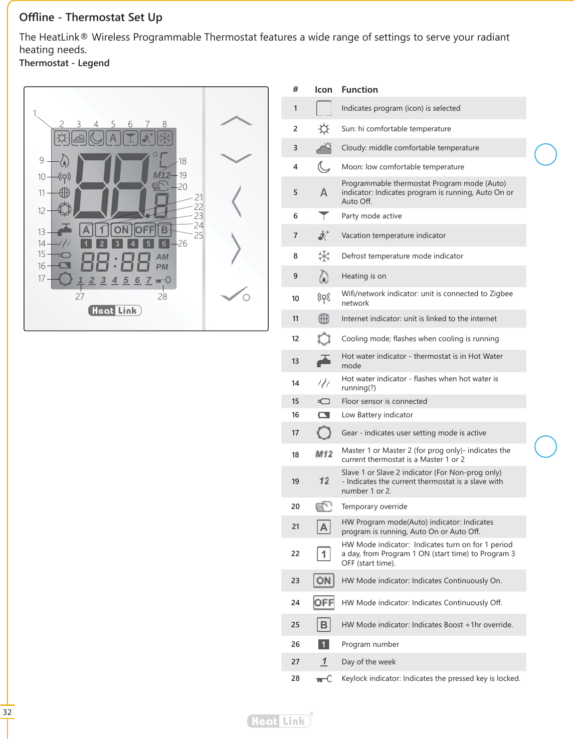 32&reg;LinkHeat2ઌLQH7KHUPRVWDW6HW8S7KH+HDW/LQN:LUHOHVV3URJUDPPDEOH7KHUPRVWDWIHDWXUHVDZLGHUDQJHRIVHWWLQJVWRVHUYH\RXUUDGLDQWKHDWLQJQHHGV7KHUPRVWDW/HJHQGM12AMPM1 2 3 4 5 6 7A B1 ON OFF  Icon Function,QGLFDWHVSURJUDPLFRQLVVHOHFWHG6XQKLFRPIRUWDEOHWHPSHUDWXUH&amp;ORXG\PLGGOHFRPIRUWDEOHWHPSHUDWXUH0RRQORZFRPIRUWDEOHWHPSHUDWXUH3URJUDPPDEOHWKHUPRVWDW3URJUDPPRGH$XWRLQGLFDWRU,QGLFDWHVSURJUDPLVUXQQLQJ$XWR2QRU$XWR2ර3DUW\PRGHDFWLYH9DFDWLRQWHPSHUDWXUHLQGLFDWRU'HIURVWWHPSHUDWXUHPRGHLQGLFDWRU+HDWLQJLVRQ :L&Agrave;QHWZRUNLQGLFDWRUXQLWLVFRQQHFWHGWR=LJEHHQHWZRUN ,QWHUQHWLQGLFDWRUXQLWLVOLQNHGWRWKHLQWHUQHW &amp;RROLQJPRGH&Aacute;DVKHVZKHQFRROLQJLVUXQQLQJ +RWZDWHULQGLFDWRUWKHUPRVWDWLVLQ+RW:DWHUPRGH +RWZDWHULQGLFDWRU&Aacute;DVKHVZKHQKRWZDWHULVUXQQLQJ" )ORRUVHQVRULVFRQQHFWHG /RZ%DWWHU\LQGLFDWRU *HDULQGLFDWHVXVHUVHWWLQJPRGHLVDFWLYH 0DVWHURU0DVWHUIRUSURJRQO\LQGLFDWHVWKHFXUUHQWWKHUPRVWDWLVD0DVWHURU6ODYHRU6ODYHLQGLFDWRU)RU1RQSURJRQO\,QGLFDWHVWKHFXUUHQWWKHUPRVWDWLVDVODYHZLWKQXPEHURU 7HPSRUDU\RYHUULGH +:3URJUDPPRGH$XWRLQGLFDWRU,QGLFDWHVSURJUDPLVUXQQLQJ$XWR2QRU$XWR2ර+:0RGHLQGLFDWRU,QGLFDWHVWXUQRQIRUSHULRGDGD\IURP3URJUDP21VWDUWWLPHWR3URJUDP2))VWDUWWLPH +:0RGHLQGLFDWRU,QGLFDWHV&amp;RQWLQXRXVO\2Q +:0RGHLQGLFDWRU,QGLFDWHV&amp;RQWLQXRXVO\2ර +:0RGHLQGLFDWRU,QGLFDWHV%RRVWKURYHUULGH 3URJUDPQXPEHU 'D\RIWKHZHHN .H\ORFNLQGLFDWRU,QGLFDWHVWKHSUHVVHGNH\LVORFNHG