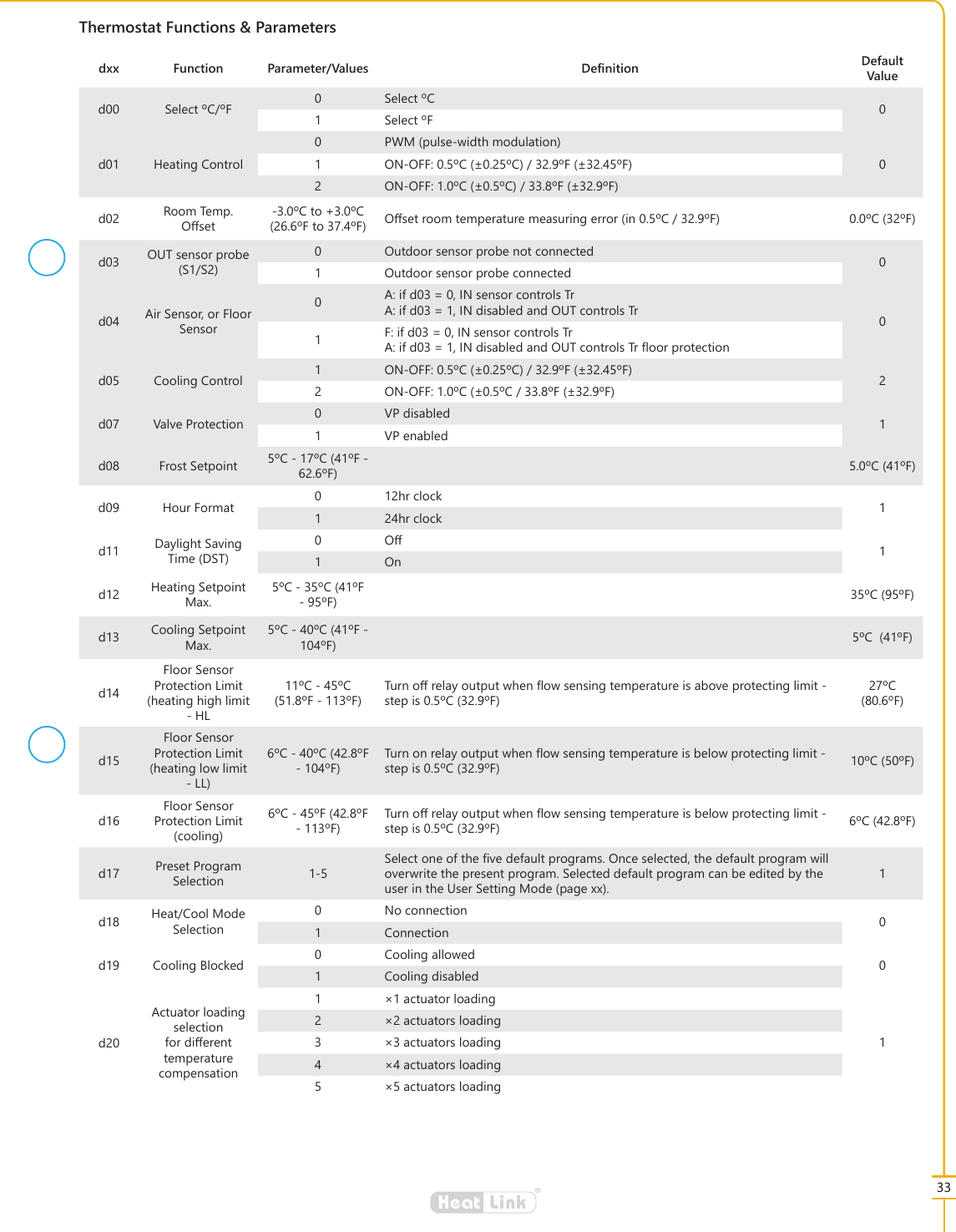 33&reg;LinkHeat7KHUPRVWDW)XQFWLRQV3DUDPHWHUVG[[ )XQFWLRQ 3DUDPHWHU9DOXHV 'H&Agrave;QLWLRQ 'HIDXOW9DOXHG 6HOHFW&amp;)  6HOHFW&amp;  6HOHFW)G +HDWLQJ&amp;RQWURO 3:0SXOVHZLGWKPRGXODWLRQ 212))&amp;&amp;)) 212))&amp;&amp;))G 5RRP7HPS2රVHW&amp;WR&amp;)WR) 2රVHWURRPWHPSHUDWXUHPHDVXULQJHUURULQ&amp;) &amp;)G 287VHQVRUSUREH66 2XWGRRUVHQVRUSUREHQRWFRQQHFWHG  2XWGRRUVHQVRUSUREHFRQQHFWHGG $LU6HQVRURU)ORRU6HQVRU$LIG ,1VHQVRUFRQWUROV7U$LIG ,1GLVDEOHGDQG287FRQWUROV7U )LIG ,1VHQVRUFRQWUROV7U$LIG ,1GLVDEOHGDQG287FRQWUROV7U&Aacute;RRUSURWHFWLRQG &amp;RROLQJ&amp;RQWURO  212))&amp;&amp;))  212))&amp;&amp;))G 9DOYH3URWHFWLRQ  93GLVDEOHG  93HQDEOHGG )URVW6HWSRLQW &amp;&amp;)) &amp;)G +RXU)RUPDW  KUFORFN  KUFORFNG 'D\OLJKW6DYLQJ7LPH'672ර2QG +HDWLQJ6HWSRLQW0D[&amp;&amp;)) &amp;)G &amp;RROLQJ6HWSRLQW0D[&amp;&amp;)) &amp;)G)ORRU6HQVRU3URWHFWLRQ/LPLWKHDWLQJKLJKOLPLW+/&amp;&amp;))7XUQRරUHOD\RXWSXWZKHQ&Aacute;RZVHQVLQJWHPSHUDWXUHLVDERYHSURWHFWLQJOLPLWVWHSLV&amp;)&amp;)G)ORRU6HQVRU3URWHFWLRQ/LPLWKHDWLQJORZOLPLW//&amp;&amp;))7XUQRQUHOD\RXWSXWZKHQ&Aacute;RZVHQVLQJWHPSHUDWXUHLVEHORZSURWHFWLQJOLPLWVWHSLV&amp;) &amp;)G)ORRU6HQVRU3URWHFWLRQ/LPLWFRROLQJ&amp;)))7XUQRරUHOD\RXWSXWZKHQ&Aacute;RZVHQVLQJWHPSHUDWXUHLVEHORZSURWHFWLQJOLPLWVWHSLV&amp;) &amp;)G 3UHVHW3URJUDP6HOHFWLRQ 6HOHFWRQHRIWKH&Agrave;YHGHIDXOWSURJUDPV2QFHVHOHFWHGWKHGHIDXOWSURJUDPZLOORYHUZULWHWKHSUHVHQWSURJUDP6HOHFWHGGHIDXOWSURJUDPFDQEHHGLWHGE\WKHXVHULQWKH8VHU6HWWLQJ0RGHSDJH[[G +HDW&amp;RRO0RGH6HOHFWLRQ 1RFRQQHFWLRQ  &amp;RQQHFWLRQG &amp;RROLQJ%ORFNHG  &amp;RROLQJDOORZHG  &amp;RROLQJGLVDEOHGG$FWXDWRUORDGLQJVHOHFWLRQIRUGLරHUHQWWHPSHUDWXUHFRPSHQVDWLRQ &iuml;DFWXDWRUORDGLQJ &iuml;DFWXDWRUVORDGLQJ &iuml;DFWXDWRUVORDGLQJ &iuml;DFWXDWRUVORDGLQJ &iuml;DFWXDWRUVORDGLQJ
