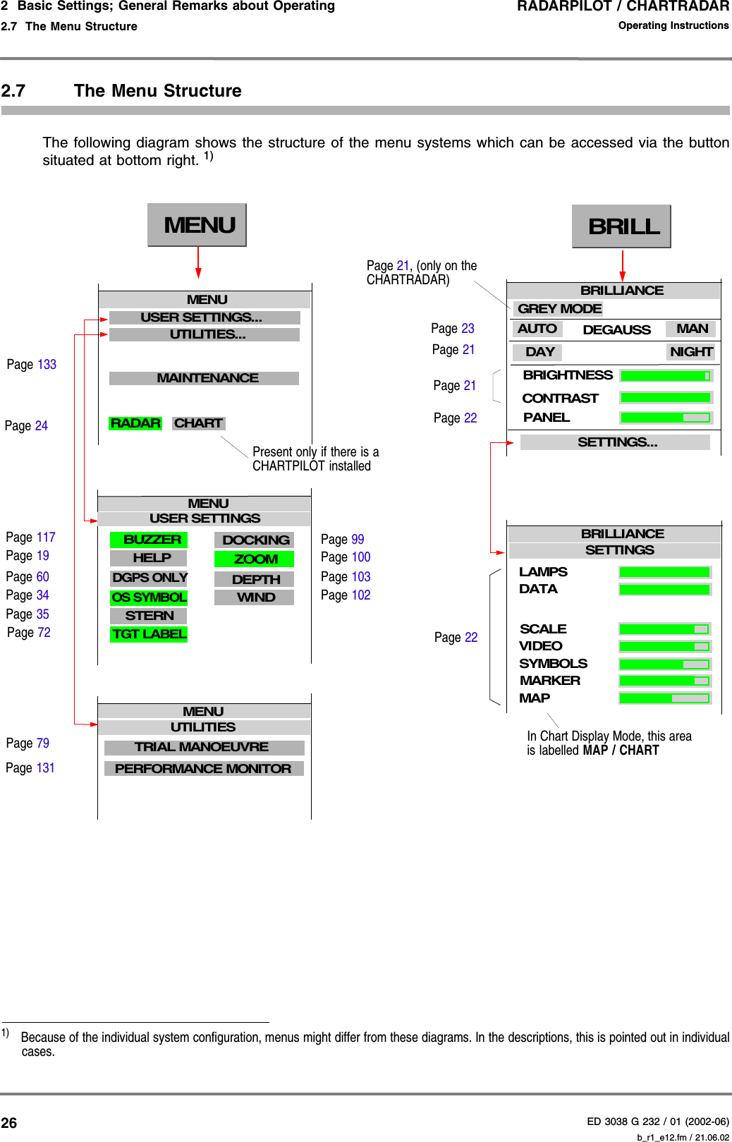 RADARPILOT / CHARTRADARED 3038 G 232 / 01 (2002-06)Operating Instructions2  Basic Settings; General Remarks about Operating2.7  The Menu Structure b_r1_e12.fm / 21.06.02262.7 The Menu Structure The following diagram shows the structure of the menu systems which can be accessed via the buttonsituated at bottom right. 1) 1)  Because of the individual system configuration, menus might differ from these diagrams. In the descriptions, this is pointed out in individualcases.Page 131Page 60Page 34Page 72Page 19Page 117Page 79Page 133MENUSTERNBUZZERZOOMTRIAL MANOEUVREPERFORMANCE MONITORHELPOS SYMBOLDGPS ONLYTGT LABELPage 35Page 99DOCKINGWINDDEPTHPage 100Page 103Page 102MENUUTILITIESMENUUSER SETTINGSMENUUTILITIES...USER SETTINGS...MAINTENANCEPage 24CHARTRADARPresent only if there is a CHARTPILOT installedBRILLBRIGHTNESSCONTRASTPANELDAY NIGHTDEGAUSSSETTINGS...BRILLIANCEMANAUTOBRILLIANCESETTINGSPage 23Page 21Page 22GREY MODESYMBOLSMARKERMAPSCALEVIDEOLAMPSDATAPage 21Page 22In Chart Display Mode, this area is labelled MAP / CHARTPage 21, (only on the CHARTRADAR)