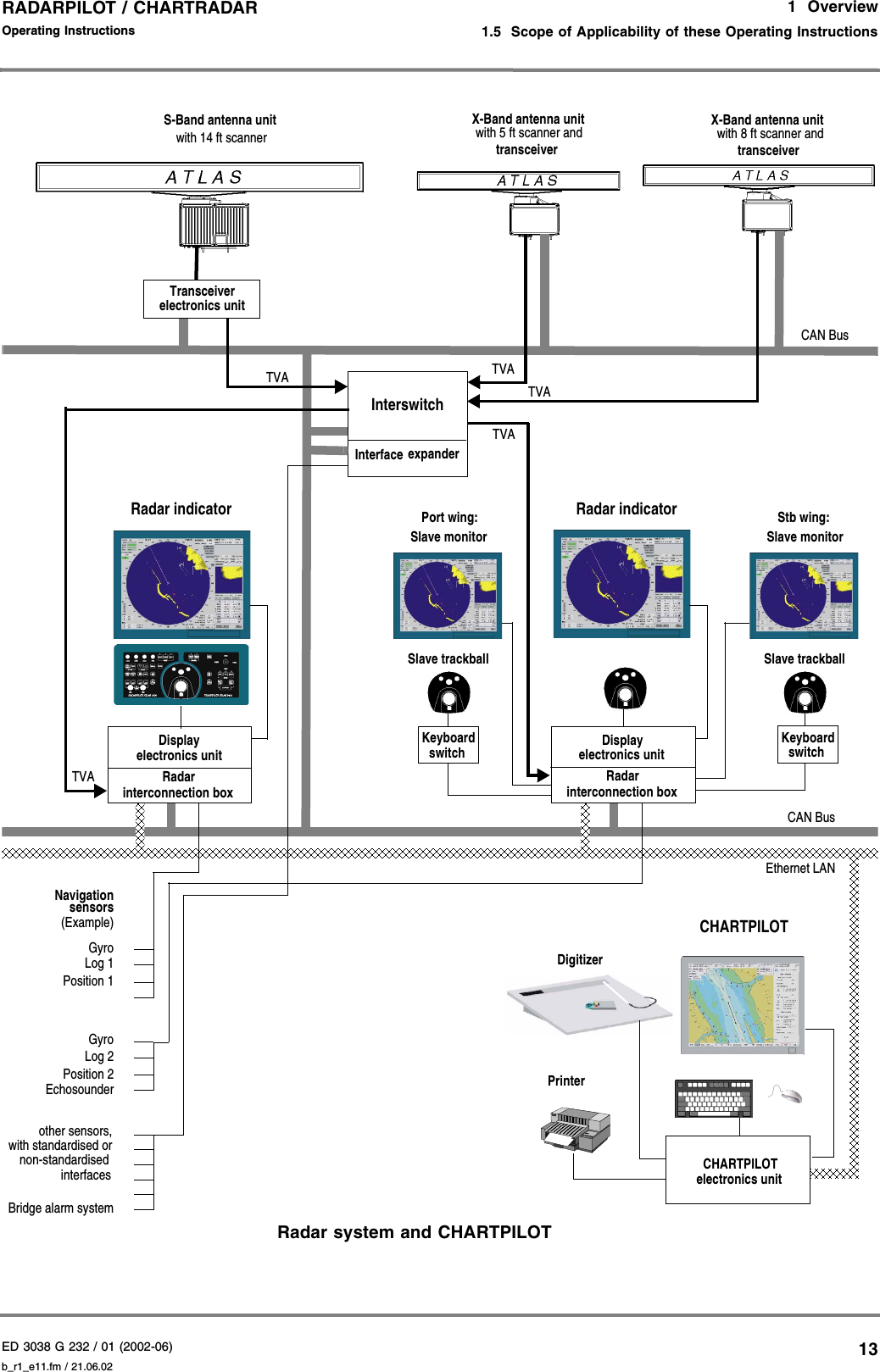 ED 3038 G 232 / 01 (2002-06) Operating Instructions1  Overview1.5  Scope of Applicability of these Operating Instructionsb_r1_e11.fm / 21.06.0213RADARPILOT / CHARTRADAR Radar system and CHARTPILOTDisplayelectronics unitInterface InterswitchexpanderCAN BusEthernet LANTVARadarCAN BusTVATVATVATVARadar indicator Radar indicatorCHARTPILOTPrinterDigitizerTransceiverelectronics unitCHARTPILOTelectronics unitNavigationBridge alarm systemGyroPosition 2Log 2sensorsother sensors,interfaces (Example)GyroLog 1Position 1non-standardised EchosounderS-Band antenna unit X-Band antenna unitwith 5 ft scanner and transceiverwith 14 ft scannerX-Band antenna unitwith 8 ft scanner and transceiver interconnection boxDisplayelectronics unitRadar interconnection boxwith standardised orSlave monitorKeyboard switchSlave trackballStb wing:Slave monitorKeyboard switchSlave trackballPort wing: