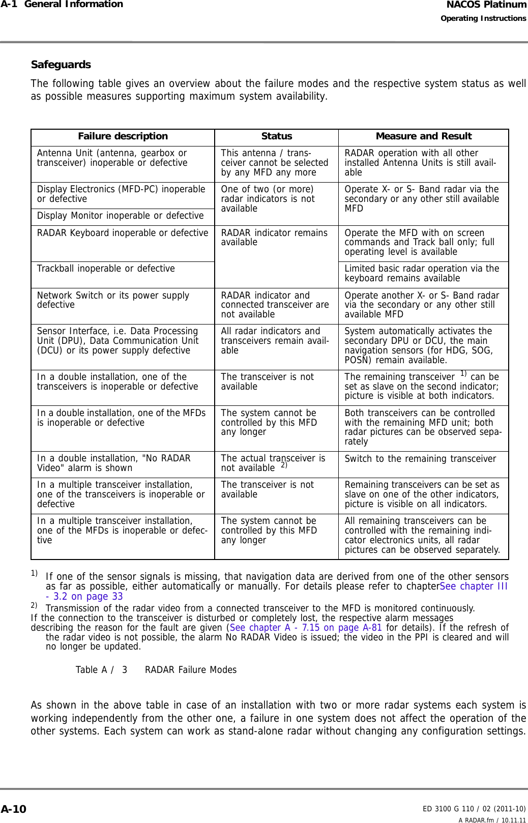 NACOS PlatinumED 3100 G 110 / 02 (2011-10)Operating InstructionsA-1  General Information A RADAR.fm / 10.11.11A-10SafeguardsThe following table gives an overview about the failure modes and the respective system status as wellas possible measures supporting maximum system availability.Table A /  3 RADAR Failure ModesAs shown in the above table in case of an installation with two or more radar systems each system isworking independently from the other one, a failure in one system does not affect the operation of theother systems. Each system can work as stand-alone radar without changing any configuration settings.Failure description Status Measure and ResultAntenna Unit (antenna, gearbox or transceiver) inoperable or defective This antenna / trans-ceiver cannot be selected by any MFD any moreRADAR operation with all other installed Antenna Units is still avail-ableDisplay Electronics (MFD-PC) inoperable or defective One of two (or more) radar indicators is not availableOperate X- or S- Band radar via the secondary or any other still available MFDDisplay Monitor inoperable or defectiveRADAR Keyboard inoperable or defective RADAR indicator remains available Operate the MFD with on screen commands and Track ball only; full operating level is availableTrackball inoperable or defective Limited basic radar operation via the keyboard remains availableNetwork Switch or its power supply defective RADAR indicator and connected transceiver are not availableOperate another X- or S- Band radar via the secondary or any other still available MFDSensor Interface, i.e. Data Processing Unit (DPU), Data Communication Unit (DCU) or its power supply defectiveAll radar indicators and transceivers remain avail-ableSystem automatically activates the secondary DPU or DCU, the main navigation sensors (for HDG, SOG, POSN) remain available.In a double installation, one of the transceivers is inoperable or defective The transceiver is not available The remaining transceiver  1) can be set as slave on the second indicator; picture is visible at both indicators.1) If one of the sensor signals is missing, that navigation data are derived from one of the other sensorsas far as possible, either automatically or manually. For details please refer to chapterSee chapter III- 3.2 on page 33In a double installation, one of the MFDs is inoperable or defective The system cannot be controlled by this MFD any longerBoth transceivers can be controlled with the remaining MFD unit; both radar pictures can be observed sepa-ratelyIn a double installation, &quot;No RADAR Video&quot; alarm is shown The actual transceiver is not available  2)2) Transmission of the radar video from a connected transceiver to the MFD is monitored continuously.If the connection to the transceiver is disturbed or completely lost, the respective alarm messagesdescribing the reason for the fault are given (See chapter A - 7.15 on page A-81 for details). If the refresh ofthe radar video is not possible, the alarm No RADAR Video is issued; the video in the PPI is cleared and willno longer be updated.Switch to the remaining transceiverIn a multiple transceiver installation, one of the transceivers is inoperable or defectiveThe transceiver is not available Remaining transceivers can be set as slave on one of the other indicators, picture is visible on all indicators.In a multiple transceiver installation, one of the MFDs is inoperable or defec-tiveThe system cannot be controlled by this MFD any longerAll remaining transceivers can be controlled with the remaining indi-cator electronics units, all radar pictures can be observed separately.