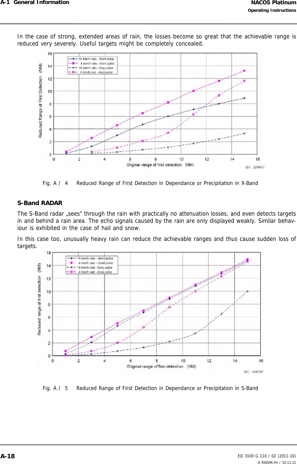 NACOS PlatinumED 3100 G 110 / 02 (2011-10)Operating InstructionsA-1  General Information A RADAR.fm / 10.11.11A-18In the case of strong, extended areas of rain, the losses become so great that the achievable range isreduced very severely. Useful targets might be completely concealed.Fig. A /  4 Reduced Range of First Detection in Dependance or Precipitation in X-BandS-Band RADARThe S-Band radar „sees“ through the rain with practically no attenuation losses, and even detects targetsin and behind a rain area. The echo signals caused by the rain are only displayed weakly. Similar behav-iour is exhibited in the case of hail and snow.In this case too, unusually heavy rain can reduce the achievable ranges and thus cause sudden loss oftargets.Fig. A /  5 Reduced Range of First Detection in Dependance or Precipitation in S-Band