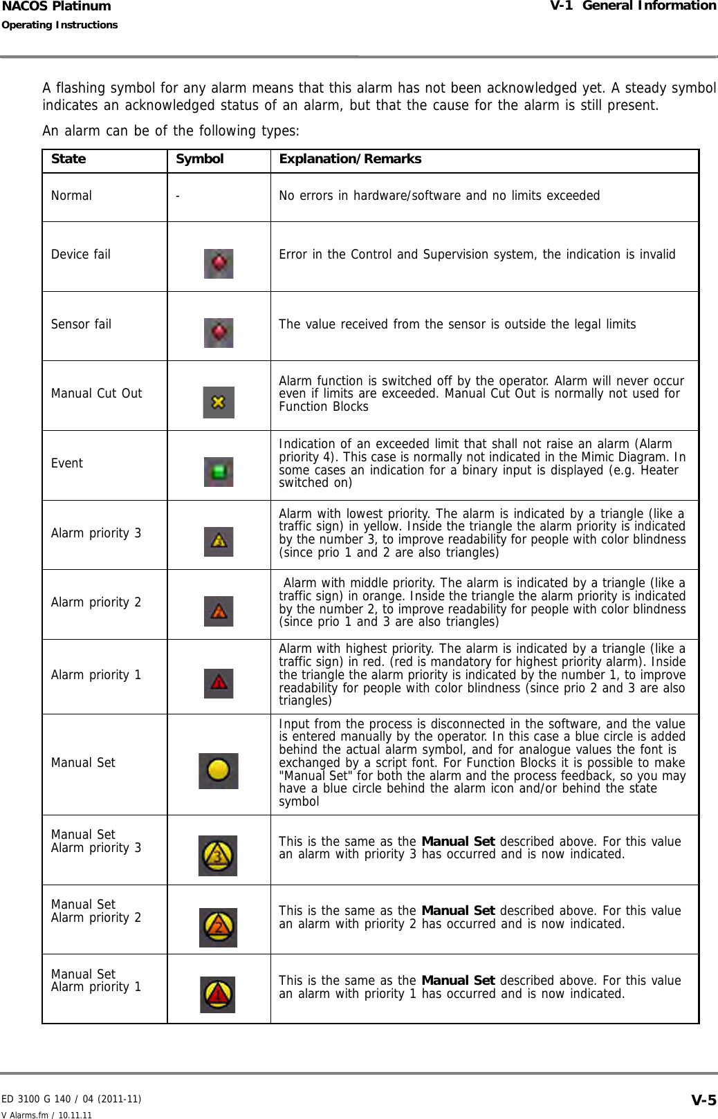 ED 3100 G 140 / 04 (2011-11)Operating InstructionsV-1  General InformationV Alarms.fm / 10.11.11 V-5NACOS PlatinumA flashing symbol for any alarm means that this alarm has not been acknowledged yet. A steady symbolindicates an acknowledged status of an alarm, but that the cause for the alarm is still present.An alarm can be of the following types:State Symbol Explanation/RemarksNormal - No errors in hardware/software and no limits exceededDevice fail Error in the Control and Supervision system, the indication is invalidSensor fail The value received from the sensor is outside the legal limitsManual Cut Out Alarm function is switched off by the operator. Alarm will never occur even if limits are exceeded. Manual Cut Out is normally not used for Function BlocksEvent Indication of an exceeded limit that shall not raise an alarm (Alarm priority 4). This case is normally not indicated in the Mimic Diagram. In some cases an indication for a binary input is displayed (e.g. Heater switched on)Alarm priority 3 Alarm with lowest priority. The alarm is indicated by a triangle (like a traffic sign) in yellow. Inside the triangle the alarm priority is indicated by the number 3, to improve readability for people with color blindness (since prio 1 and 2 are also triangles)Alarm priority 2  Alarm with middle priority. The alarm is indicated by a triangle (like a traffic sign) in orange. Inside the triangle the alarm priority is indicated by the number 2, to improve readability for people with color blindness (since prio 1 and 3 are also triangles)Alarm priority 1Alarm with highest priority. The alarm is indicated by a triangle (like a traffic sign) in red. (red is mandatory for highest priority alarm). Inside the triangle the alarm priority is indicated by the number 1, to improve readability for people with color blindness (since prio 2 and 3 are also triangles)Manual Set Input from the process is disconnected in the software, and the value is entered manually by the operator. In this case a blue circle is added behind the actual alarm symbol, and for analogue values the font is exchanged by a script font. For Function Blocks it is possible to make &quot;Manual Set&quot; for both the alarm and the process feedback, so you may have a blue circle behind the alarm icon and/or behind the state symbolManual Set Alarm priority 3 This is the same as the Manual Set described above. For this value an alarm with priority 3 has occurred and is now indicated.Manual SetAlarm priority 2 This is the same as the Manual Set described above. For this value an alarm with priority 2 has occurred and is now indicated.Manual SetAlarm priority 1 This is the same as the Manual Set described above. For this value an alarm with priority 1 has occurred and is now indicated.
