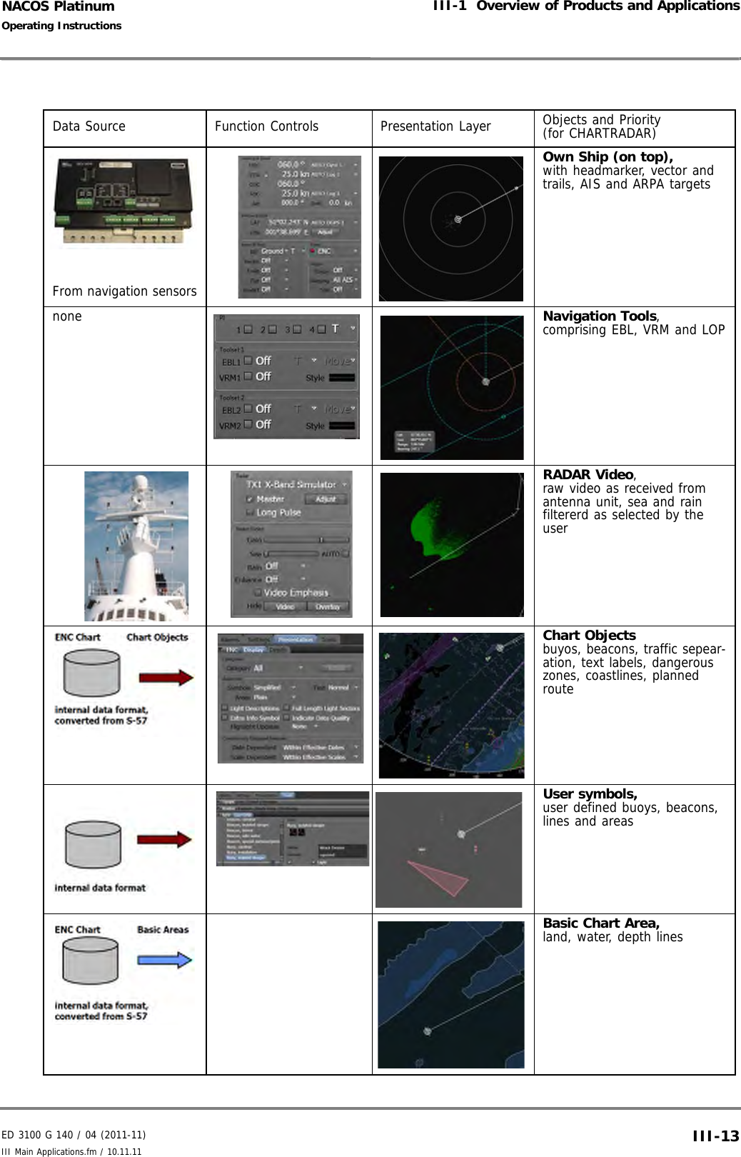 ED 3100 G 140 / 04 (2011-11)Operating InstructionsIII-1  Overview of Products and ApplicationsIII Main Applications.fm / 10.11.11 III-13NACOS PlatinumData Source Function Controls Presentation Layer Objects and Priority (for CHARTRADAR)From navigation sensorsOwn Ship (on top),with headmarker, vector and trails, AIS and ARPA targetsnone Navigation Tools, comprising EBL, VRM and LOPRADAR Video, raw video as received from antenna unit, sea and rain filtererd as selected by the userChart Objectsbuyos, beacons, traffic sepear-ation, text labels, dangerous zones, coastlines, planned routeUser symbols,user defined buoys, beacons, lines and areasBasic Chart Area,land, water, depth lines