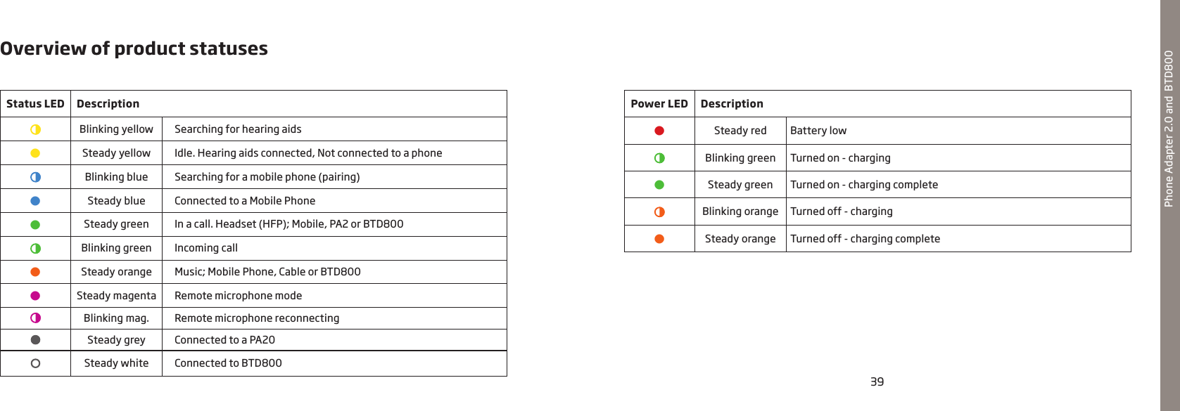 5537479439Overview of product statusesStatus LED DescriptionBlinking yellow Searching for hearing aids•Steady yellow Idle. Hearing aids connected, Not connected to a phoneBlinking blue Searching for a mobile phone (pairing) •Steady blue Connected to a Mobile Phone•Steady green In a call. Headset (HFP); Mobile, PA2 or BTD800Blinking green Incoming call•Steady orange Music; Mobile Phone, Cable or BTD800•Steady magenta Remote microphone modeBlinking mag. Remote microphone reconnectingSteady grey Connected to a PA20Steady white Connected to BTD800Phone Adapter 2.0 and  BTD800Power LED Description•Steady red Battery lowBlinking green Turned on - charging•Steady green Turned on - charging completeBlinking orange Turned off - charging•Steady orange Turned off - charging complete