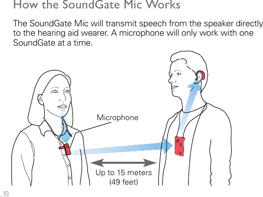  10How the SoundGate Mic WorksThe SoundGate Mic will transmit speech from the speaker directly to the hearing aid wearer. A microphone will only work with one SoundGate at a time.MicrophoneUp to 15 meters  (49 feet)