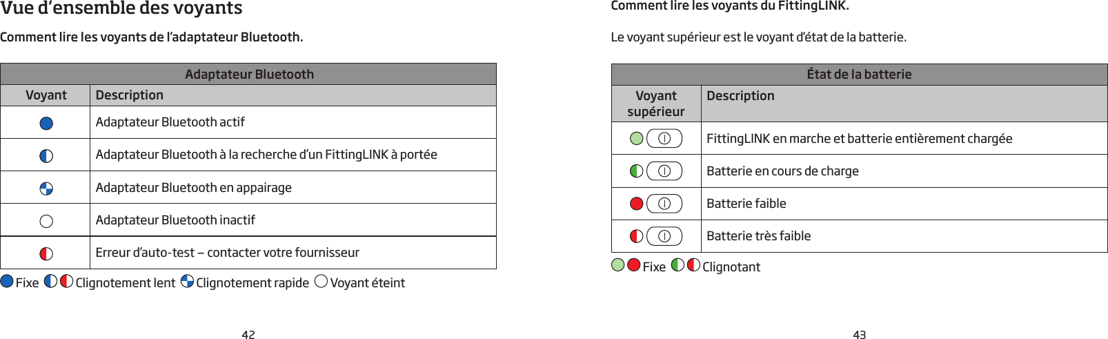 42 43Vue d’ensemble des voyantsComment lire les voyants de l’adaptateur Bluetooth.Adaptateur BluetoothVoyant DescriptionAdaptateur Bluetooth actifAdaptateur Bluetooth à la recherche d’un FittingLINK à portéeAdaptateur Bluetooth en appairageAdaptateur Bluetooth inactifErreur d’auto-test — contacter votre fournisseur Fixe      Clignotement lent    Clignotement rapide    Voyant éteintComment lire les voyants du FittingLINK.Le voyant supérieur est le voyant d&apos;état de la batterie. État de la batterieVoyant  supérieurDescriptionFittingLINK en marche et batterie entièrement chargéeBatterie en cours de chargeBatterie faibleBatterie très faible   Fixe      Clignotant