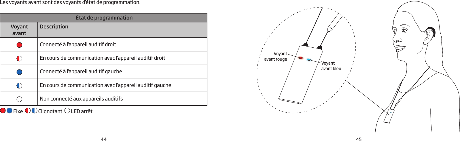 44 45Voyant  avant bleuVoyant  avant rougeLes voyants avant sont des voyants d&apos;état de programmation.État de programmationVoyant avantDescriptionConnecté à l&apos;appareil auditif droitEn cours de communication avec l&apos;appareil auditif droitConnecté à l&apos;appareil auditif gaucheEn cours de communication avec l&apos;appareil auditif gaucheNon connecté aux appareils auditifs Fixe    Clignotant    LED arrêt
