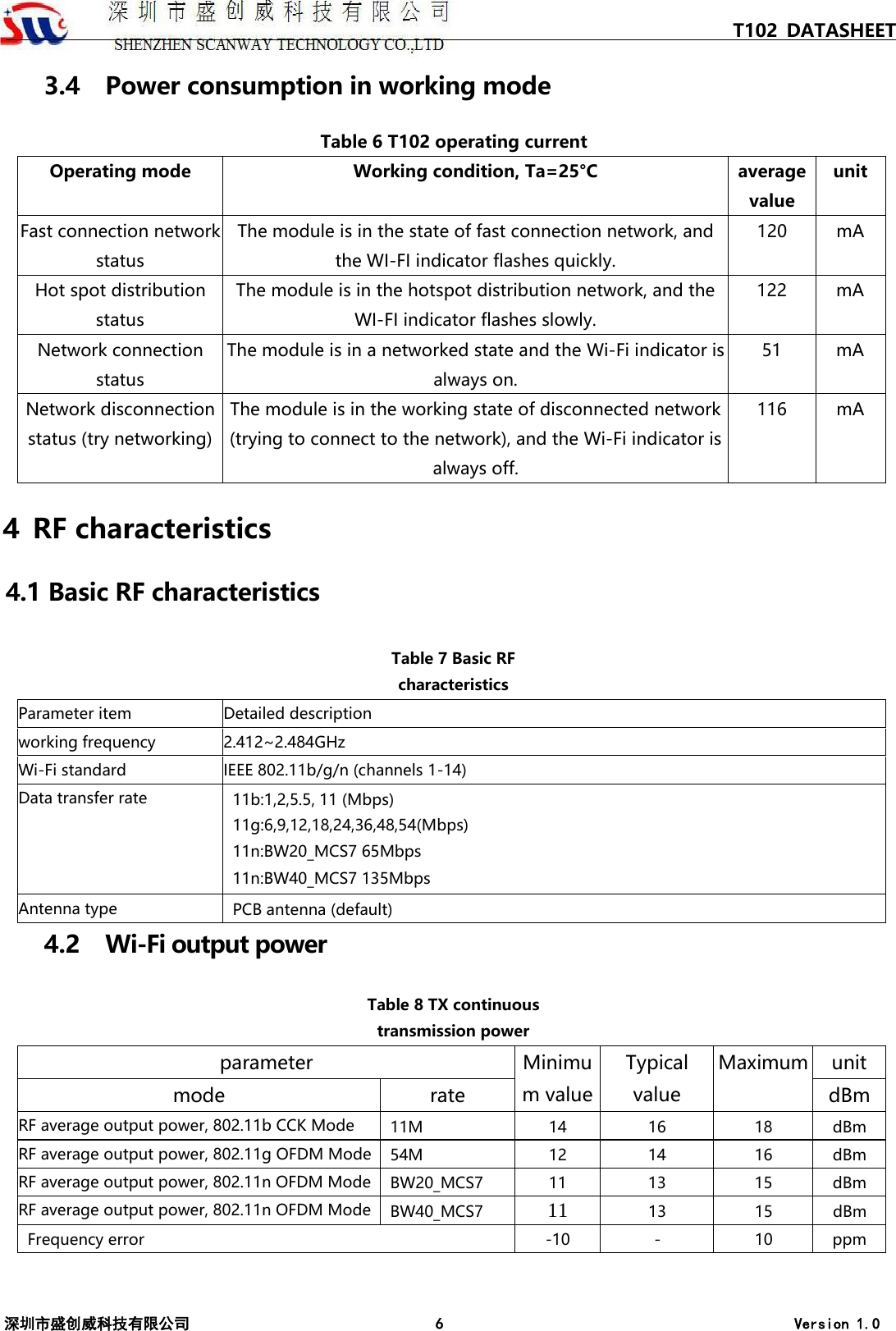   T102 DATASHEET 深圳市盛创威科技有限公司 6 Version 1.0   3.4 Power consumption in working mode  Table 6 T102 operating current Operating mode Working condition, Ta=25&deg;C average value unit Fast connection network status The module is in the state of fast connection network, and the WI-FI indicator flashes quickly. 120 mA Hot spot distribution status The module is in the hotspot distribution network, and the WI-FI indicator flashes slowly. 122 mA Network connection status The module is in a networked state and the Wi-Fi indicator is always on. 51 mA Network disconnection status (try networking) The module is in the working state of disconnected network (trying to connect to the network), and the Wi-Fi indicator is always off. 116 mA  4 RF characteristics 4.1 Basic RF characteristics  Table 7 Basic RF characteristics Parameter item Detailed description working frequency 2.412~2.484GHz Wi-Fi standard IEEE 802.11b/g/n (channels 1-14) Data transfer rate 11b:1,2,5.5, 11 (Mbps) 11g:6,9,12,18,24,36,48,54(Mbps) 11n:BW20_MCS7 65Mbps 11n:BW40_MCS7 135Mbps Antenna type PCB antenna (default) 4.2 Wi-Fi output power Table 8 TX continuous transmission power parameter Minimum value Typical value Maximum unit mode rate dBm RF average output power, 802.11b CCK Mode 11M  14  16  18  dBm RF average output power, 802.11g OFDM Mode 54M  12  14  16  dBm RF average output power, 802.11n OFDM Mode BW20_MCS7  11  13  15  dBm RF average output power, 802.11n OFDM Mode BW40_MCS7 11 13  15  dBm Frequency error  -10  -  10  ppm  
