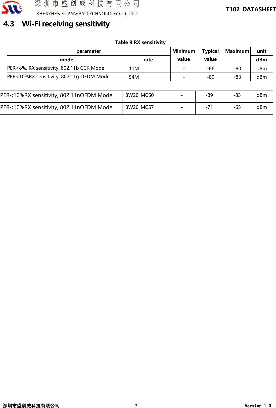 T102 DATASHEET 深圳市盛创威科技有限公司 7 Version 1.0 4.3 Wi-Fi receiving sensitivity Table 9 RX sensitivity parameter Minimum value Typical value Maximum unit mode rate dBm PER<8%, RX sensitivity, 802.11b CCK Mode 11M  -  -86  -80  dBm PER<10%RX sensitivity, 802.11g OFDM Mode 54M  -  -89  -83  dBm PER<10%RX sensitivity, 802.11nOFDM Mode BW20_MCS0  -  -89  -83  dBm PER<10%RX sensitivity, 802.11nOFDM Mode BW20_MCS7  -  -71  -65  dBm 