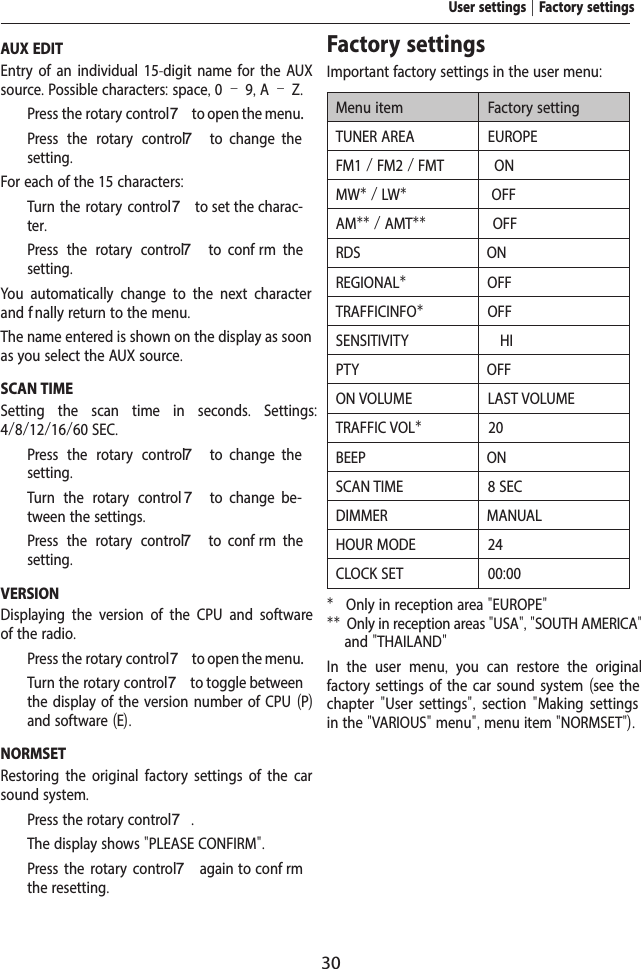 30AUX EDITEntry of an individual 15-digit name for the AUX source. Possible characters: space, 0 &ndash; 9, A &ndash; Z.  Press the rotary control 7 to open the menu.  Press the rotary control 7  to  change  the setting.For each of the 15 characters:  Turn the rotary control7 to set the charac-ter.  Press the rotary control 7  to  conf rm  the setting.You automatically change to the next character and f nally return to the menu.The name entered is shown on the display as soon as you select the AUX source.SCAN TIMESetting the scan time in seconds.  Settings: 4/8/12/16/60 SEC.  Press the rotary control 7  to  change  the setting.  Turn the rotary control 7  to  change  be-tween the settings.  Press the rotary control 7  to  conf rm  the setting.VERSIONDisplaying the version of the CPU and software of the radio.  Press the rotary control 7 to open the menu.  Turn the rotary control 7 to toggle between the display of the version number of CPU (P) and software (E).NORMSETRestoring the original factory settings of the car sound system.  Press the rotary control 7.The display shows "PLEASE CONFIRM".  Press the rotary control 7 again to conf rm the resetting.Factory settingsImportant factory settings in the user menu:Menu item Factory settingTUNER AREA EUROPEFM1 / FM2 / FMT ONMW* / LW*OFFAM** / AMT** OFFRDS ONREGIONAL*OFFTRAFFICINFO*OFFSENSITIVITY HIPTY OFFON VOLUME LAST VOLUMETRAFFIC VOL*20BEEP ONSCAN TIME 8 SECDIMMER MANUALHOUR MODE 24CLOCK SET 00:00*  Only in reception area "EUROPE"**  Only in reception areas "USA", "SOUTH AMERICA" and "THAILAND"In the user menu,  you can restore the original factory settings of the car sound system (see the chapter  "User settings",  section  "Making settings in the "VARIOUS" menu", menu item "NORMSET").User settings | Factory settings