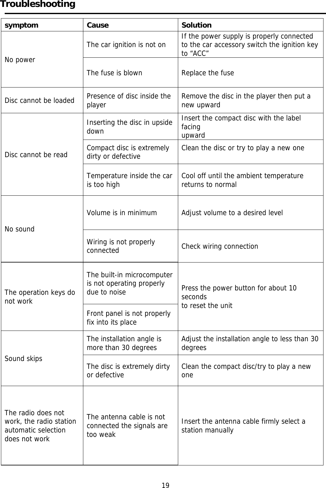     Troubleshooting     symptom Cause  Solution No power The car ignition is not on  If the power supply is properly connected to the car accessory switch the ignition key to &ldquo;ACC&rdquo; The fuse is blown  Replace the fuse  Disc cannot be loaded  Presence of disc inside the player  Remove the disc in the player then put a new upward Disc cannot be read Inserting the disc in upside down Insert the compact disc with the label facing upward Compact disc is extremely dirty or defective  Clean the disc or try to play a new one  Temperature inside the car is too high  Cool off until the ambient temperature returns to normal No sound Volume is in minimum  Adjust volume to a desired level Wiring is not properly connected  Check wiring connection The operation keys do not work The built-in microcomputer is not operating properly due to noise  Press the power button for about 10 seconds to reset the unit Front panel is not properly fix into its place Sound skips The installation angle is more than 30 degrees  Adjust the installation angle to less than 30degrees The disc is extremely dirty or defective  Clean the compact disc/try to play a new one The radio does not work, the radio station automatic selection does not work The antenna cable is not connected the signals are too weak Insert the antenna cable firmly select a station manually   19 