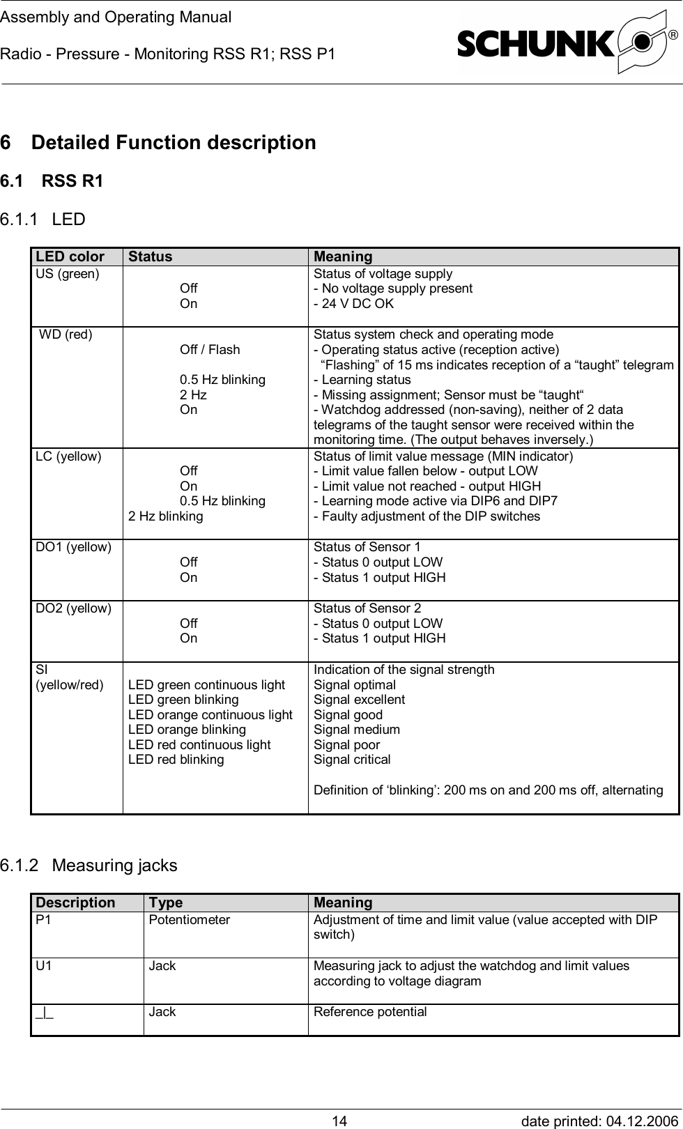 Assembly and Operating ManualRadio - Pressure - Monitoring RSS R1; RSS P1date printed: 04.12.2006146 Detailed Function description6.1 RSS R16.1.1 LEDLED color Status MeaningUS (green)OffOnStatus of voltage supply- No voltage supply present- 24 V DC OK WD (red)Off / Flash 0.5 Hz blinking2 HzOnStatus system check and operating mode- Operating status active (reception active)  “Flashing” of 15 ms indicates reception of a “taught” telegram- Learning status- Missing assignment; Sensor must be “taught“- Watchdog addressed (non-saving), neither of 2 datatelegrams of the taught sensor were received within themonitoring time. (The output behaves inversely.)LC (yellow)OffOn0.5 Hz blinking2 Hz blinkingStatus of limit value message (MIN indicator)- Limit value fallen below - output LOW- Limit value not reached - output HIGH- Learning mode active via DIP6 and DIP7- Faulty adjustment of the DIP switchesDO1 (yellow)OffOnStatus of Sensor 1- Status 0 output LOW- Status 1 output HIGHDO2 (yellow)OffOnStatus of Sensor 2- Status 0 output LOW- Status 1 output HIGHSI(yellow/red) LED green continuous lightLED green blinkingLED orange continuous lightLED orange blinkingLED red continuous lightLED red blinkingIndication of the signal strengthSignal optimalSignal excellentSignal goodSignal mediumSignal poorSignal criticalDefinition of ‘blinking’: 200 ms on and 200 ms off, alternating6.1.2 Measuring jacksDescription Type MeaningP1 Potentiometer Adjustment of time and limit value (value accepted with DIPswitch)U1 Jack Measuring jack to adjust the watchdog and limit valuesaccording to voltage diagram_|_ Jack Reference potential