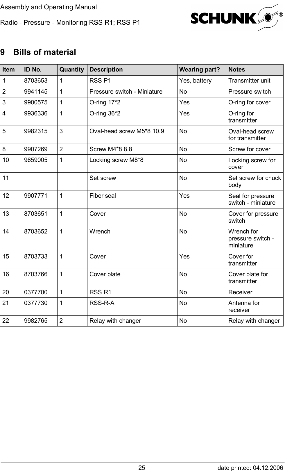 Assembly and Operating ManualRadio - Pressure - Monitoring RSS R1; RSS P1date printed: 04.12.2006259 Bills of materialItem ID No. Quantity Description Wearing part? Notes1 8703653 1 RSS P1 Yes, battery Transmitter unit2 9941145 1 Pressure switch - Miniature No Pressure switch39900575 1 O-ring 17*2 Yes O-ring for cover49936336 1 O-ring 36*2 Yes O-ring fortransmitter5 9982315 3 Oval-head screw M5*8 10.9 No Oval-head screwfor transmitter8 9907269 2 Screw M4*8 8.8 No Screw for cover10 9659005 1 Locking screw M8*8 No Locking screw forcover11 Set screw No Set screw for chuckbody12 9907771 1 Fiber seal Yes Seal for pressureswitch - miniature13 8703651 1 Cover No Cover for pressureswitch14 8703652 1 Wrench No Wrench forpressure switch -miniature15 8703733 1 Cover Yes Cover fortransmitter16 8703766 1 Cover plate No Cover plate fortransmitter20 0377700 1 RSS R1 No Receiver21 0377730 1 RSS-R-A No Antenna forreceiver22 9982765 2 Relay with changer No Relay with changer