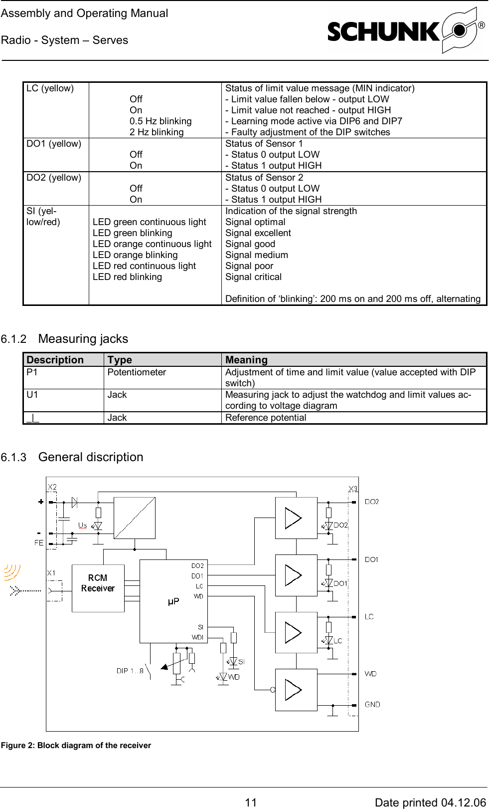 Assembly and Operating ManualRadio - System – Serves11 Date printed 04.12.06LC (yellow)OffOn0.5 Hz blinking2 Hz blinkingStatus of limit value message (MIN indicator)- Limit value fallen below - output LOW- Limit value not reached - output HIGH- Learning mode active via DIP6 and DIP7- Faulty adjustment of the DIP switchesDO1 (yellow)OffOnStatus of Sensor 1- Status 0 output LOW- Status 1 output HIGHDO2 (yellow)OffOnStatus of Sensor 2- Status 0 output LOW- Status 1 output HIGHSI (yel-low/red) LED green continuous lightLED green blinkingLED orange continuous lightLED orange blinkingLED red continuous lightLED red blinkingIndication of the signal strengthSignal optimalSignal excellentSignal goodSignal mediumSignal poorSignal criticalDefinition of ‘blinking’: 200 ms on and 200 ms off, alternating6.1.2  Measuring jacksDescription Type MeaningP1 Potentiometer Adjustment of time and limit value (value accepted with DIPswitch)U1 Jack Measuring jack to adjust the watchdog and limit values ac-cording to voltage diagram_|_ Jack Reference potential6.1.3  General discriptionFigure 2: Block diagram of the receiver