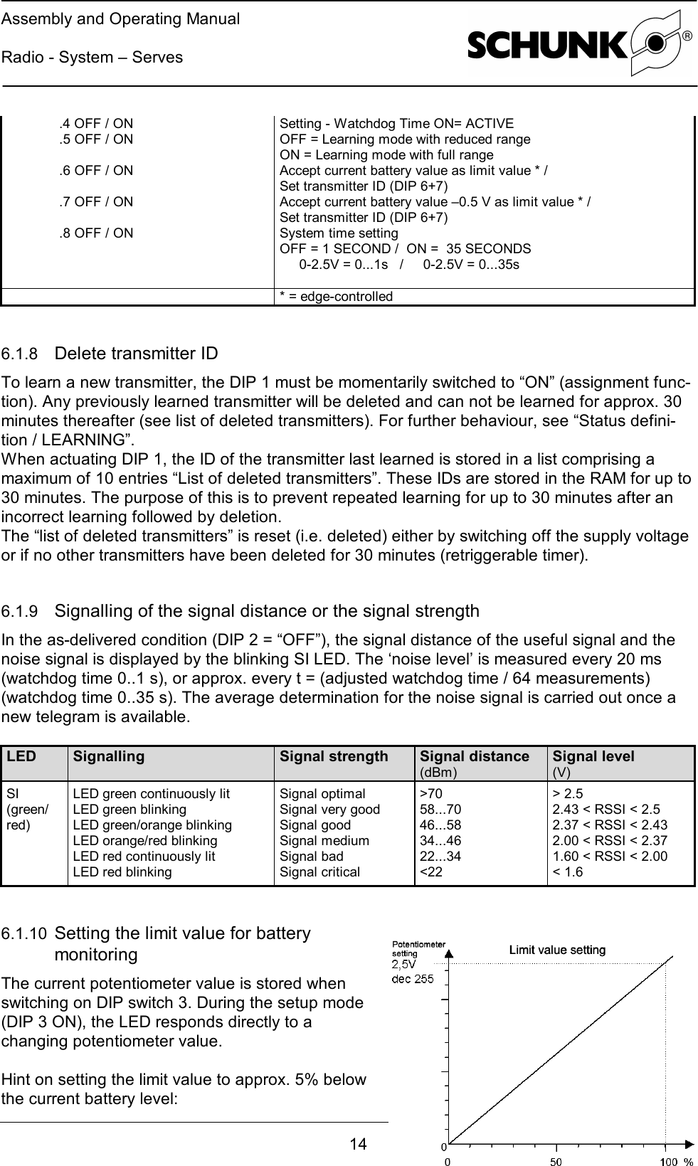 Assembly and Operating ManualRadio - System – Serves14 Date printed 04.12.06.4 OFF / ON.5 OFF / ON.6 OFF / ON.7 OFF / ON   .8 OFF / ONSetting - Watchdog Time ON= ACTIVEOFF = Learning mode with reduced rangeON = Learning mode with full rangeAccept current battery value as limit value * /Set transmitter ID (DIP 6+7)Accept current battery value –0.5 V as limit value * /Set transmitter ID (DIP 6+7)System time settingOFF = 1 SECOND /  ON =  35 SECONDS     0-2.5V = 0...1s   /     0-2.5V = 0...35s* = edge-controlled6.1.8  Delete transmitter IDTo learn a new transmitter, the DIP 1 must be momentarily switched to “ON” (assignment func-tion). Any previously learned transmitter will be deleted and can not be learned for approx. 30minutes thereafter (see list of deleted transmitters). For further behaviour, see “Status defini-tion / LEARNING”.When actuating DIP 1, the ID of the transmitter last learned is stored in a list comprising amaximum of 10 entries “List of deleted transmitters”. These IDs are stored in the RAM for up to30 minutes. The purpose of this is to prevent repeated learning for up to 30 minutes after anincorrect learning followed by deletion.The “list of deleted transmitters” is reset (i.e. deleted) either by switching off the supply voltageor if no other transmitters have been deleted for 30 minutes (retriggerable timer).6.1.9  Signalling of the signal distance or the signal strengthIn the as-delivered condition (DIP 2 = “OFF”), the signal distance of the useful signal and thenoise signal is displayed by the blinking SI LED. The ‘noise level’ is measured every 20 ms(watchdog time 0..1 s), or approx. every t = (adjusted watchdog time / 64 measurements)(watchdog time 0..35 s). The average determination for the noise signal is carried out once anew telegram is available.LED Signalling Signal strength Signal distance Signal level(dBm) (V)SI(green/red)LED green continuously litLED green blinkingLED green/orange blinkingLED orange/red blinkingLED red continuously litLED red blinkingSignal optimalSignal very goodSignal goodSignal mediumSignal badSignal critical&gt;7058...7046...5834...4622...34&lt;22&gt; 2.52.43 &lt; RSSI &lt; 2.52.37 &lt; RSSI &lt; 2.432.00 &lt; RSSI &lt; 2.371.60 &lt; RSSI &lt; 2.00&lt; 1.66.1.10  Setting the limit value for batterymonitoringThe current potentiometer value is stored whenswitching on DIP switch 3. During the setup mode(DIP 3 ON), the LED responds directly to achanging potentiometer value.Hint on setting the limit value to approx. 5% belowthe current battery level: