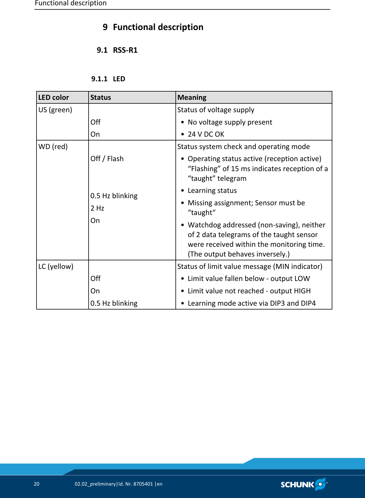 Functional description     20  02.02_preliminary|Id. Nr. 8705401 |en    Functional description  RSS‐R1  LED   LED color Status Meaning US (green)  Off On Status of voltage supply  • No voltage supply present  • 24 V DC OK WD (red)  Off / Flash   0.5 Hz blinking 2 Hz On Status system check and operating mode  • Operating status active (reception active) “Flashing” of 15 ms indicates reception of a “taught” telegram  • Learning status  • Missing assignment; Sensor must be “taught“  • Watchdog addressed (non‐saving), neither of 2 data telegrams of the taught sensor were received within the monitoring time. (The output behaves inversely.) LC (yellow)  Off On 0.5 Hz blinking Status of limit value message (MIN indicator)  • Limit value fallen below ‐ output LOW  • Limit value not reached ‐ output HIGH  • Learning mode active via DIP3 and DIP4 9 9.1 9.1.1 