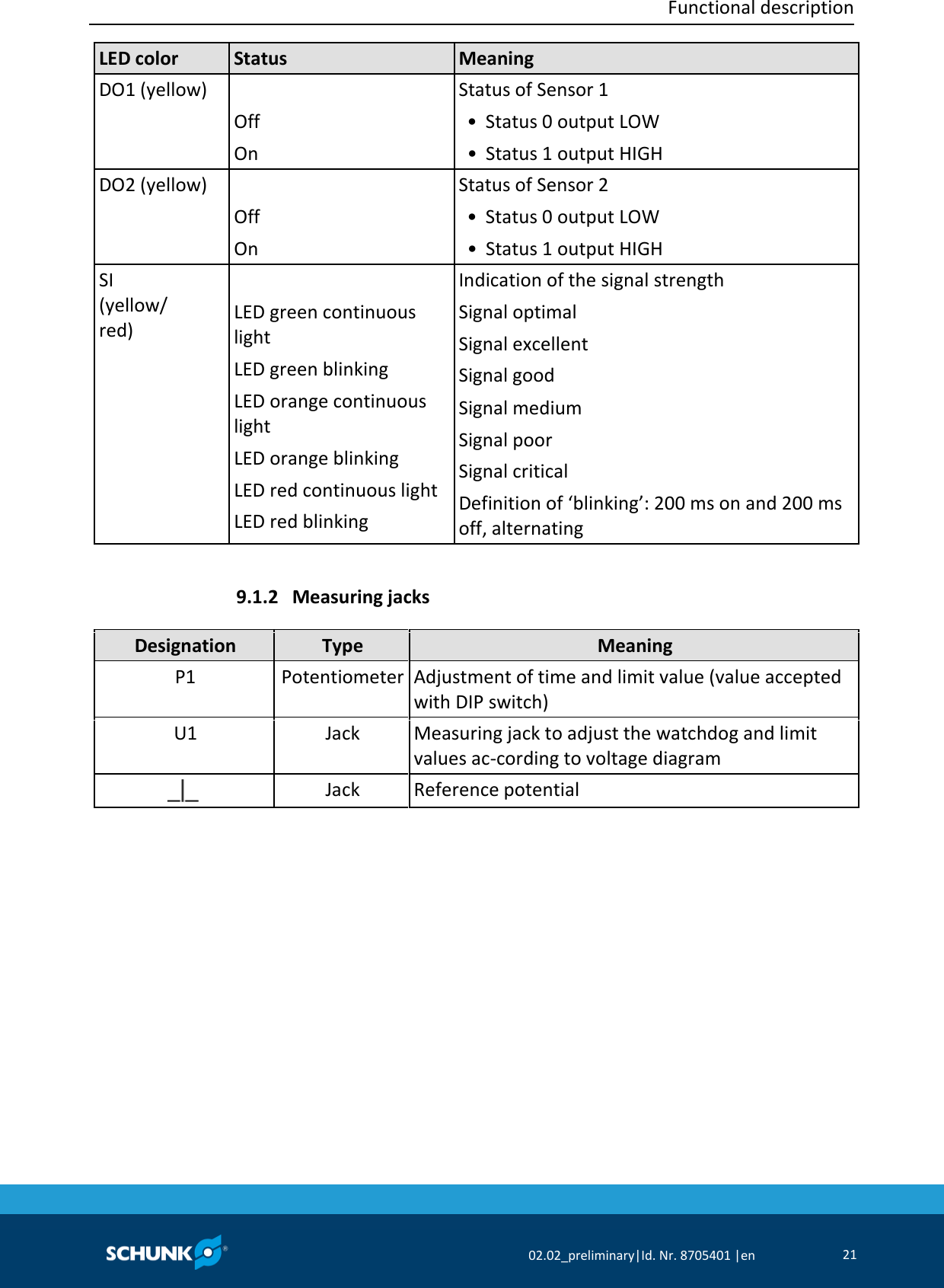  Functional description     02.02_preliminary|Id. Nr. 8705401 |en 21  LED color Status Meaning DO1 (yellow)  Off On Status of Sensor 1  • Status 0 output LOW  • Status 1 output HIGH DO2 (yellow)  Off On Status of Sensor 2  • Status 0 output LOW  • Status 1 output HIGH SI  (yellow/ red)  LED green continuous light LED green blinking LED orange continuous light LED orange blinking LED red continuous light LED red blinking Indication of the signal strength Signal optimal Signal excellent Signal good Signal medium Signal poor Signal critical Definition of ‘blinking’: 200 ms on and 200 ms off, alternating    Measuring jacks   Designation Type Meaning P1 Potentiometer Adjustment of time and limit value (value accepted with DIP switch) U1 Jack Measuring jack to adjust the watchdog and limit values ac‐cording to voltage diagram  Jack Reference potential   9.1.2 