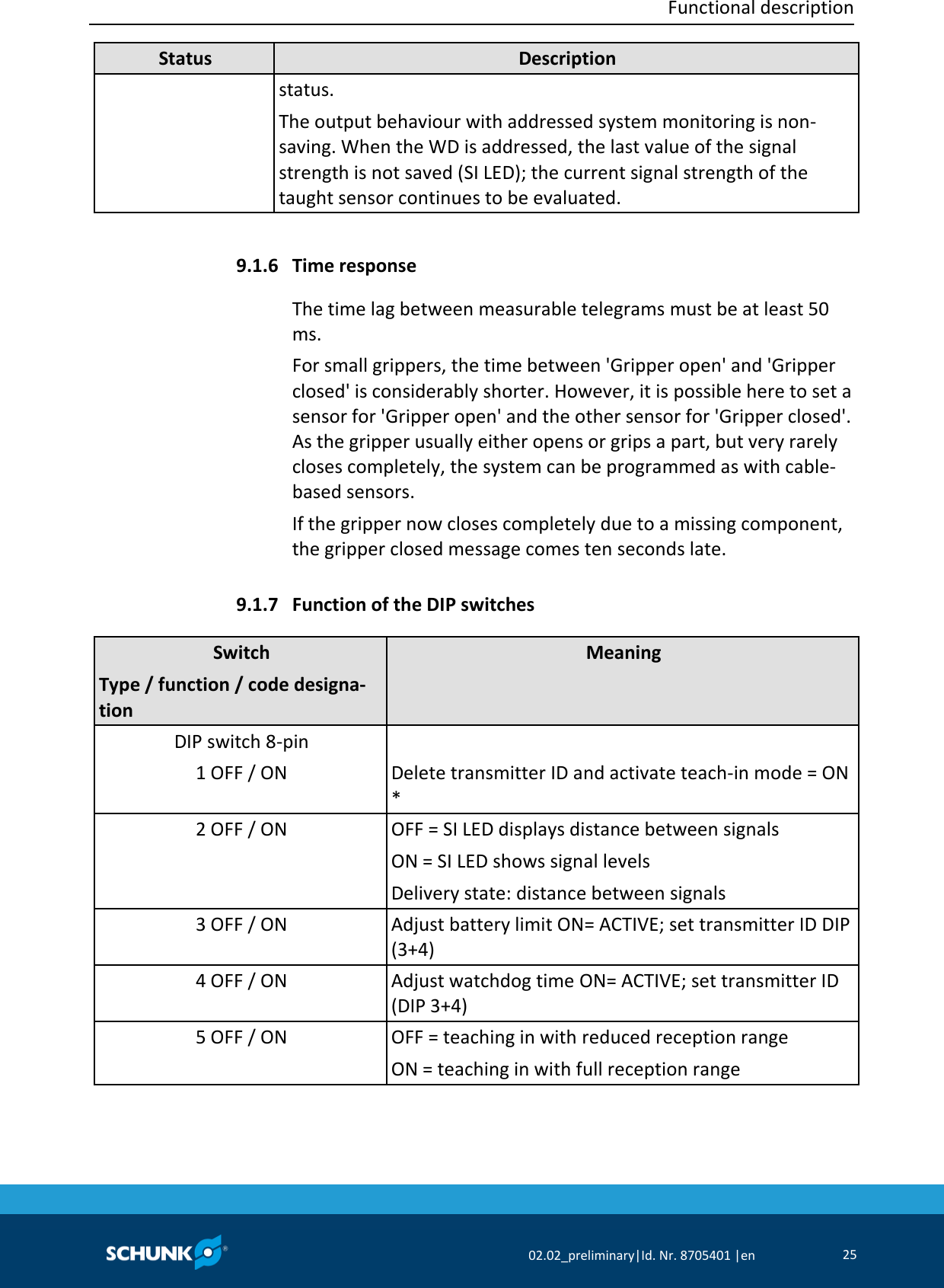  Functional description     02.02_preliminary|Id. Nr. 8705401 |en 25  Status Description status. The output behaviour with addressed system monitoring is non‐saving. When the WD is addressed, the last value of the signal strength is not saved (SI LED); the current signal strength of the taught sensor continues to be evaluated.     Time response The time lag between measurable telegrams must be at least 50 ms. For small grippers, the time between &apos;Gripper open&apos; and &apos;Gripper closed&apos; is considerably shorter. However, it is possible here to set a sensor for &apos;Gripper open&apos; and the other sensor for &apos;Gripper closed&apos;. As the gripper usually either opens or grips a part, but very rarely closes completely, the system can be programmed as with cable‐based sensors. If the gripper now closes completely due to a missing component, the gripper closed message comes ten seconds late.  Function of the DIP switches   Switch Type / function / code designa‐tion Meaning DIP switch 8‐pin 1 OFF / ON  Delete transmitter ID and activate teach‐in mode = ON * 2 OFF / ON OFF = SI LED displays distance between signals ON = SI LED shows signal levels Delivery state: distance between signals 3 OFF / ON Adjust battery limit ON= ACTIVE; set transmitter ID DIP (3+4) 4 OFF / ON Adjust watchdog time ON= ACTIVE; set transmitter ID (DIP 3+4) 5 OFF / ON OFF = teaching in with reduced reception range ON = teaching in with full reception range 9.1.6 9.1.7 