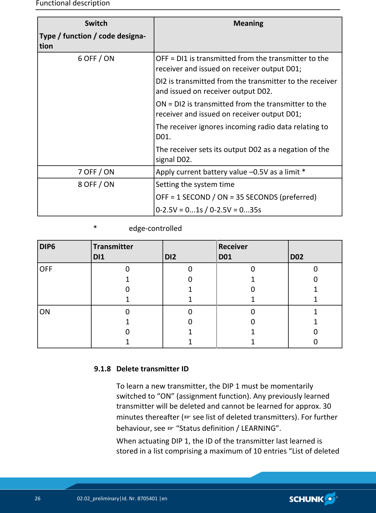 Functional description     26  02.02_preliminary|Id. Nr. 8705401 |en   Switch Type / function / code designa‐tion Meaning 6 OFF / ON OFF = DI1 is transmitted from the transmitter to the receiver and issued on receiver output D01; DI2 is transmitted from the transmitter to the receiver and issued on receiver output D02. ON = DI2 is transmitted from the transmitter to the receiver and issued on receiver output D01; The receiver ignores incoming radio data relating to D01.  The receiver sets its output D02 as a negation of the signal D02. 7 OFF / ON Apply current battery value –0.5V as a limit * 8 OFF / ON Setting the system time OFF = 1 SECOND / ON = 35 SECONDS (preferred) 0‐2.5V = 0...1s / 0‐2.5V = 0...35s     * edge‐controlled     DIP6 Transmitter DI1  DI2 Receiver D01  D02 OFF 0 1 0 1 0 0 1 1 0 1 0 1 0 0 1 1 ON 0 1 0 1 0 0 1 1 0 0 1 1 1 1 0 0    Delete transmitter ID To learn a new transmitter, the DIP 1 must be momentarily switched to “ON” (assignment function). Any previously learned transmitter will be deleted and cannot be learned for approx. 30 minutes thereafter (☞ see list of deleted transmitters). For further behaviour, see ☞ “Status definition / LEARNING”. When actuating DIP 1, the ID of the transmitter last learned is stored in a list comprising a maximum of 10 entries “List of deleted 9.1.8 