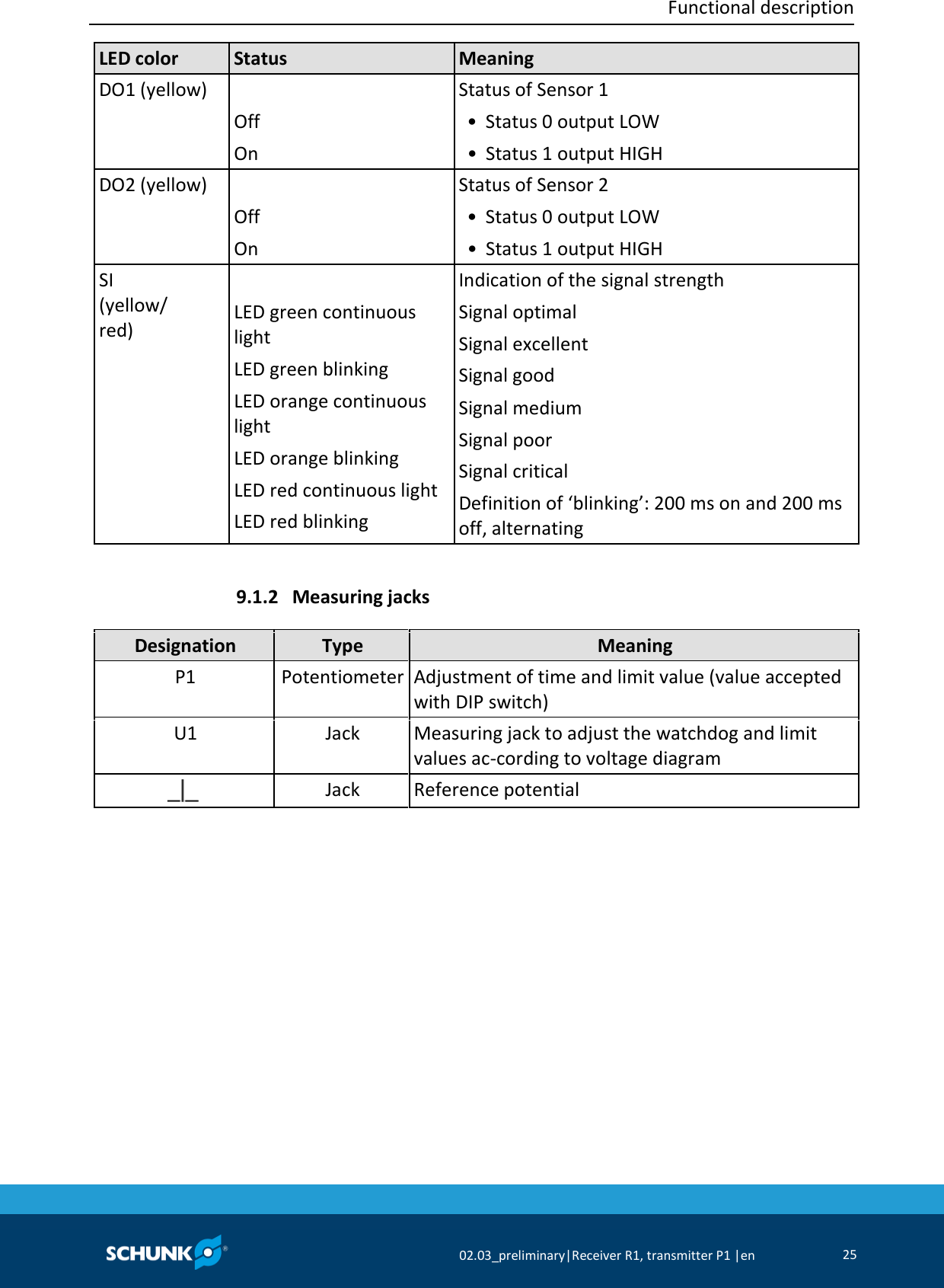  Functional description     02.03_preliminary|Receiver R1, transmitter P1 |en 25  LED color Status Meaning DO1 (yellow)  Off On Status of Sensor 1  • Status 0 output LOW  • Status 1 output HIGH DO2 (yellow)  Off On Status of Sensor 2  • Status 0 output LOW  • Status 1 output HIGH SI  (yellow/ red)  LED green continuous light LED green blinking LED orange continuous light LED orange blinking LED red continuous light LED red blinking Indication of the signal strength Signal optimal Signal excellent Signal good Signal medium Signal poor Signal critical Definition of ‘blinking’: 200 ms on and 200 ms off, alternating    Measuring jacks   Designation Type Meaning P1 Potentiometer Adjustment of time and limit value (value accepted with DIP switch) U1 Jack Measuring jack to adjust the watchdog and limit values ac-cording to voltage diagram  Jack Reference potential   9.1.2 