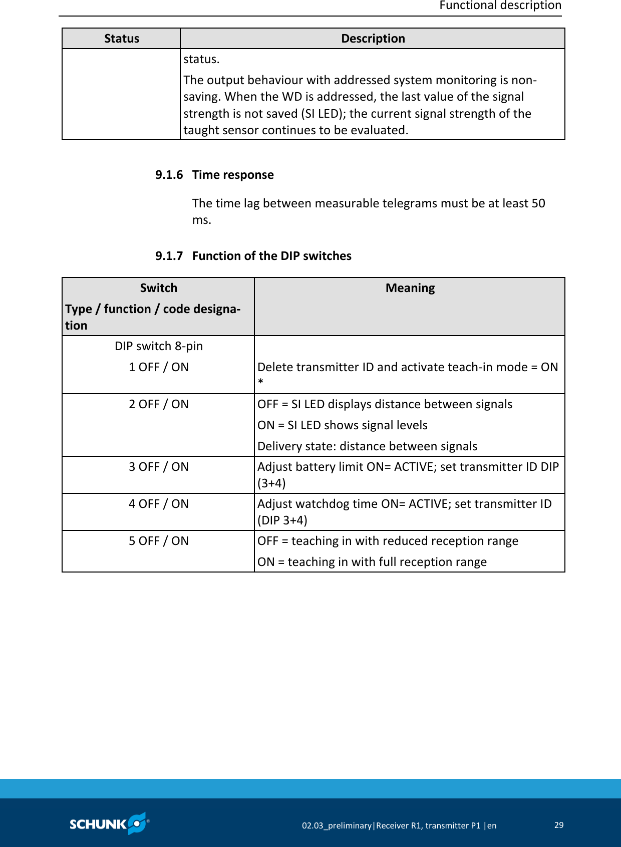  Functional description     02.03_preliminary|Receiver R1, transmitter P1 |en 29  Status Description status. The output behaviour with addressed system monitoring is non-saving. When the WD is addressed, the last value of the signal strength is not saved (SI LED); the current signal strength of the taught sensor continues to be evaluated.     Time response The time lag between measurable telegrams must be at least 50 ms.  Function of the DIP switches   Switch Type / function / code designa-tion Meaning DIP switch 8-pin 1 OFF / ON  Delete transmitter ID and activate teach-in mode = ON * 2 OFF / ON OFF = SI LED displays distance between signals ON = SI LED shows signal levels Delivery state: distance between signals 3 OFF / ON Adjust battery limit ON= ACTIVE; set transmitter ID DIP (3+4) 4 OFF / ON Adjust watchdog time ON= ACTIVE; set transmitter ID (DIP 3+4) 5 OFF / ON OFF = teaching in with reduced reception range ON = teaching in with full reception range 9.1.6 9.1.7 