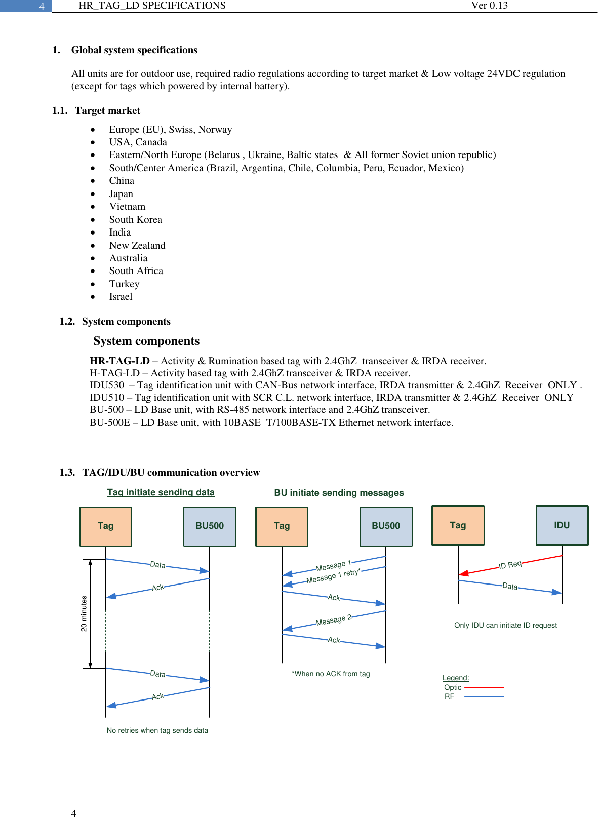  4  4 HR_TAG_LD SPECIFICATIONS              Ver 0.13  1. Global system specifications All units are for outdoor use, required radio regulations according to target market &amp; Low voltage 24VDC regulation (except for tags which powered by internal battery).  1.1. Target market  Europe (EU), Swiss, Norway  USA, Canada  Eastern/North Europe (Belarus , Ukraine, Baltic states  &amp; All former Soviet union republic)  South/Center America (Brazil, Argentina, Chile, Columbia, Peru, Ecuador, Mexico)  China  Japan  Vietnam  South Korea  India  New Zealand  Australia  South Africa  Turkey  Israel  1.2. System components        System components HR-TAG-LD – Activity &amp; Rumination based tag with 2.4GhZ  transceiver &amp; IRDA receiver.   H-TAG-LD – Activity based tag with 2.4GhZ transceiver &amp; IRDA receiver.    IDU530   – Tag identification unit with CAN-Bus network interface, IRDA transmitter &amp; 2.4GhZ  Receiver  ONLY .  IDU510 – Tag identification unit with SCR C.L. network interface, IRDA transmitter &amp; 2.4GhZ  Receiver  ONLY  BU-500 – LD Base unit, with RS-485 network interface and 2.4GhZ transceiver.   BU-500E – LD Base unit, with 10BASE-T/100BASE-TX Ethernet network interface.     1.3. TAG/IDU/BU communication overview TagTag initiate sending dataBU500DataAckTagBU initiate sending messagesBU500AckMessage 1DataAck20 minutesMessage 1 retry*Message 2AckTag IDUDataID ReqOpticRFLegend:Only IDU can initiate ID request*When no ACK from tagNo retries when tag sends data 