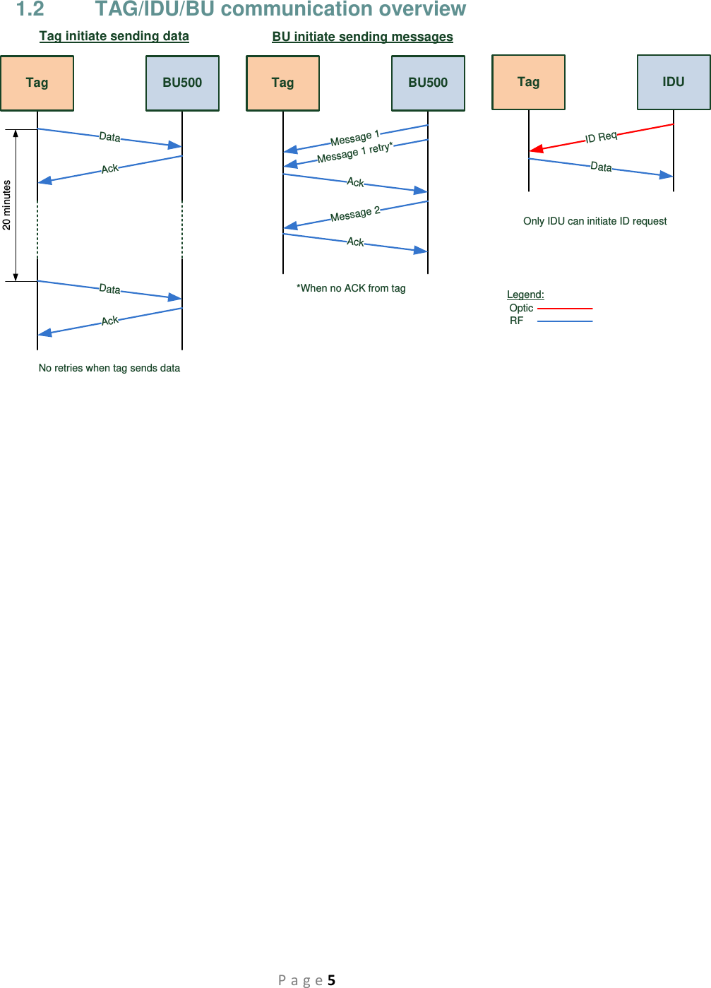 P a g e 5 1.2  TAG/IDU/BU communication overview TagTag initiate sending dataBU500DataAckTagBU initiate sending messagesBU500AckMessage 1DataAck20 minutesMessage 1 retry*Message 2AckTag IDUDataID ReqOpticRFLegend:Only IDU can initiate ID request*When no ACK from tagNo retries when tag sends data  