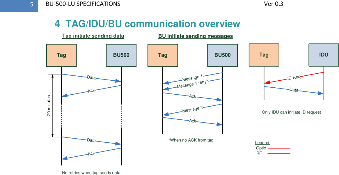   BU-500-LU SPECIFICATIONS              Ver 0.3 5 4  TAG/IDU/BU communication overview TagTag initiate sending dataBU500DataAckTagBU initiate sending messagesBU500AckMessage 1DataAck20 minutesMessage 1 retry*Message 2AckTag IDUDataID ReqOpticRFLegend:Only IDU can initiate ID request*When no ACK from tagNo retries when tag sends data  